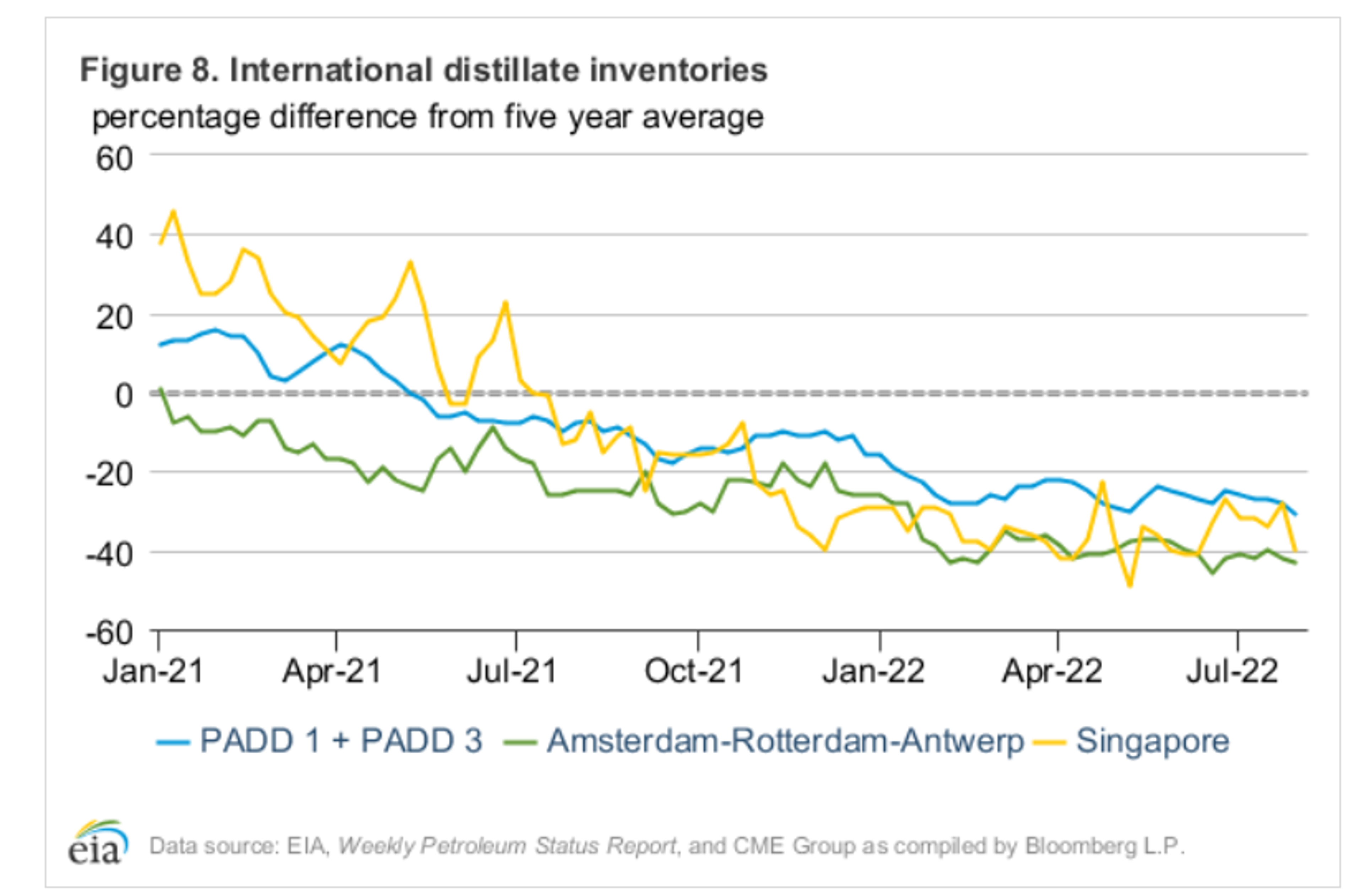 Energy Prices Were Seeing Another Healthy Selloff Overnight