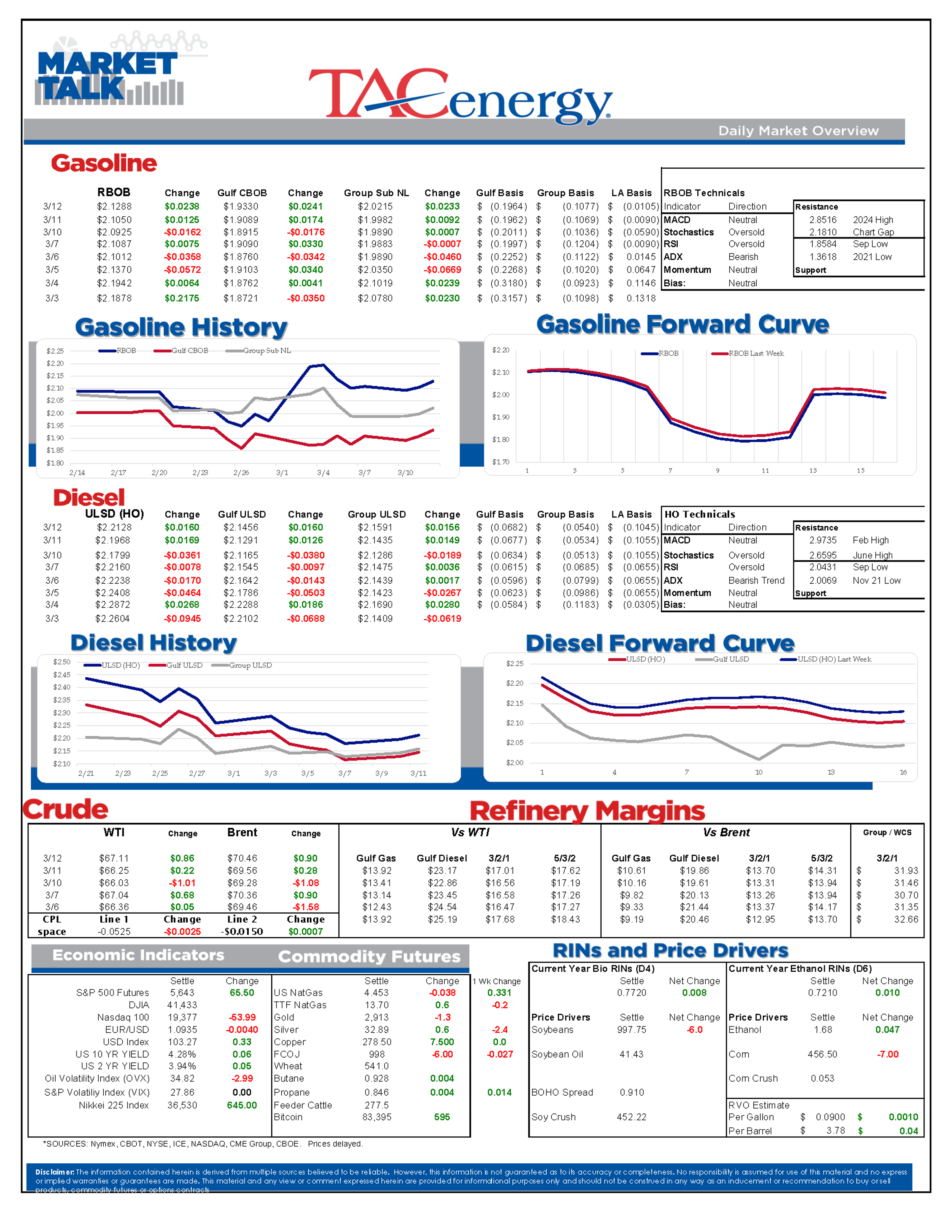 Petroleum Complex Maintaining Modest Uptick In Energy Futures