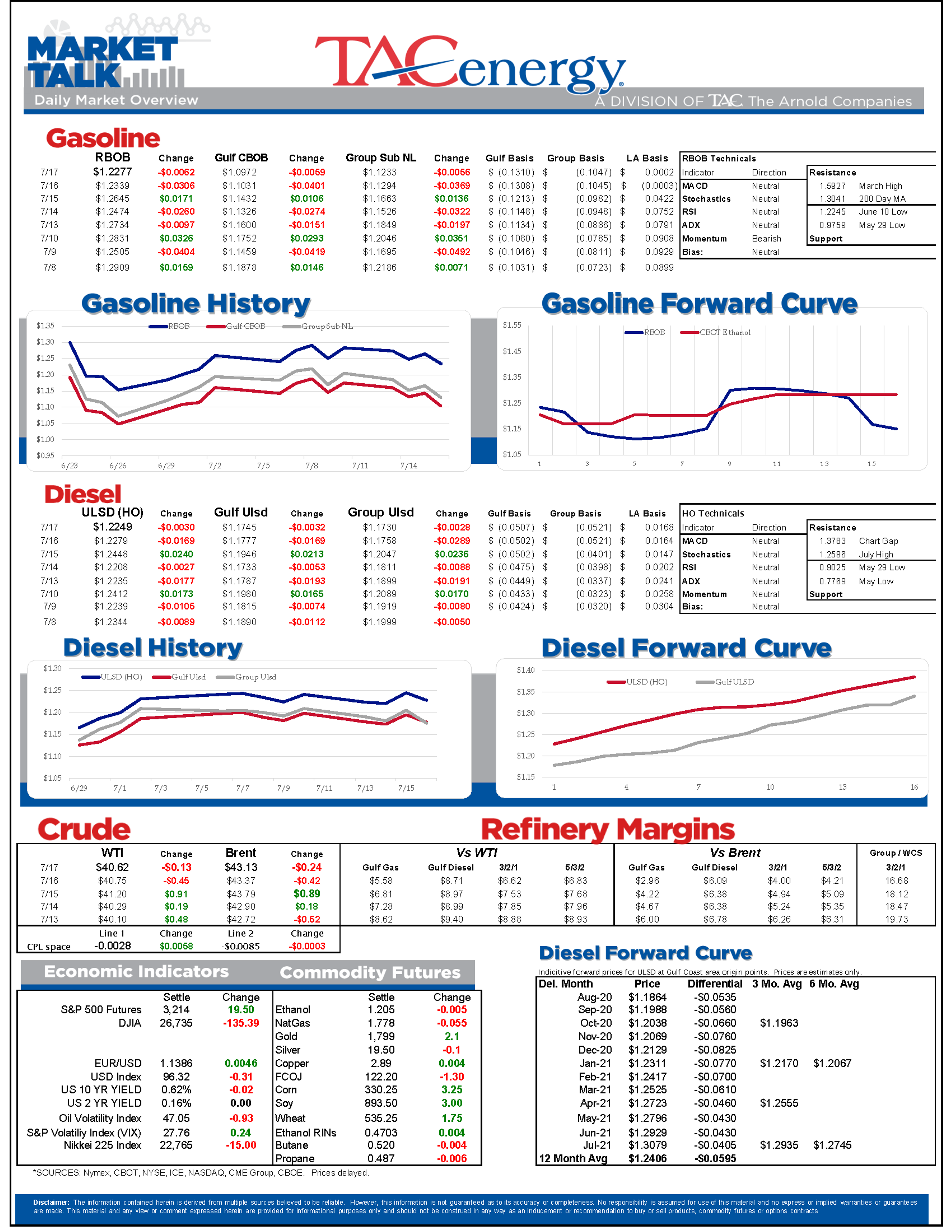 Bullish Inventory Report Fails To Sustain A Rally 