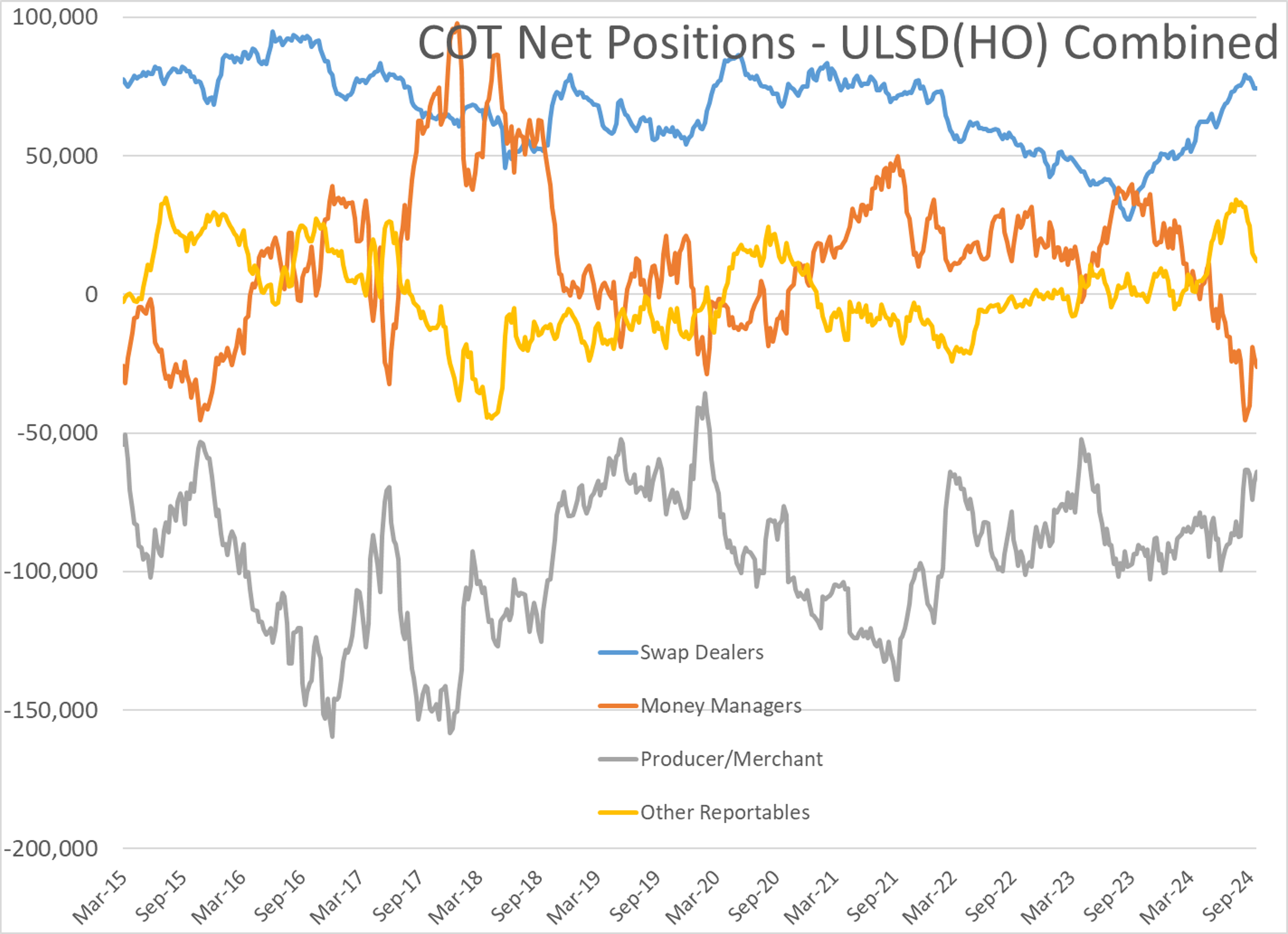 Oil Prices Down Around 6% and Refined Products Trading Down By A Dime