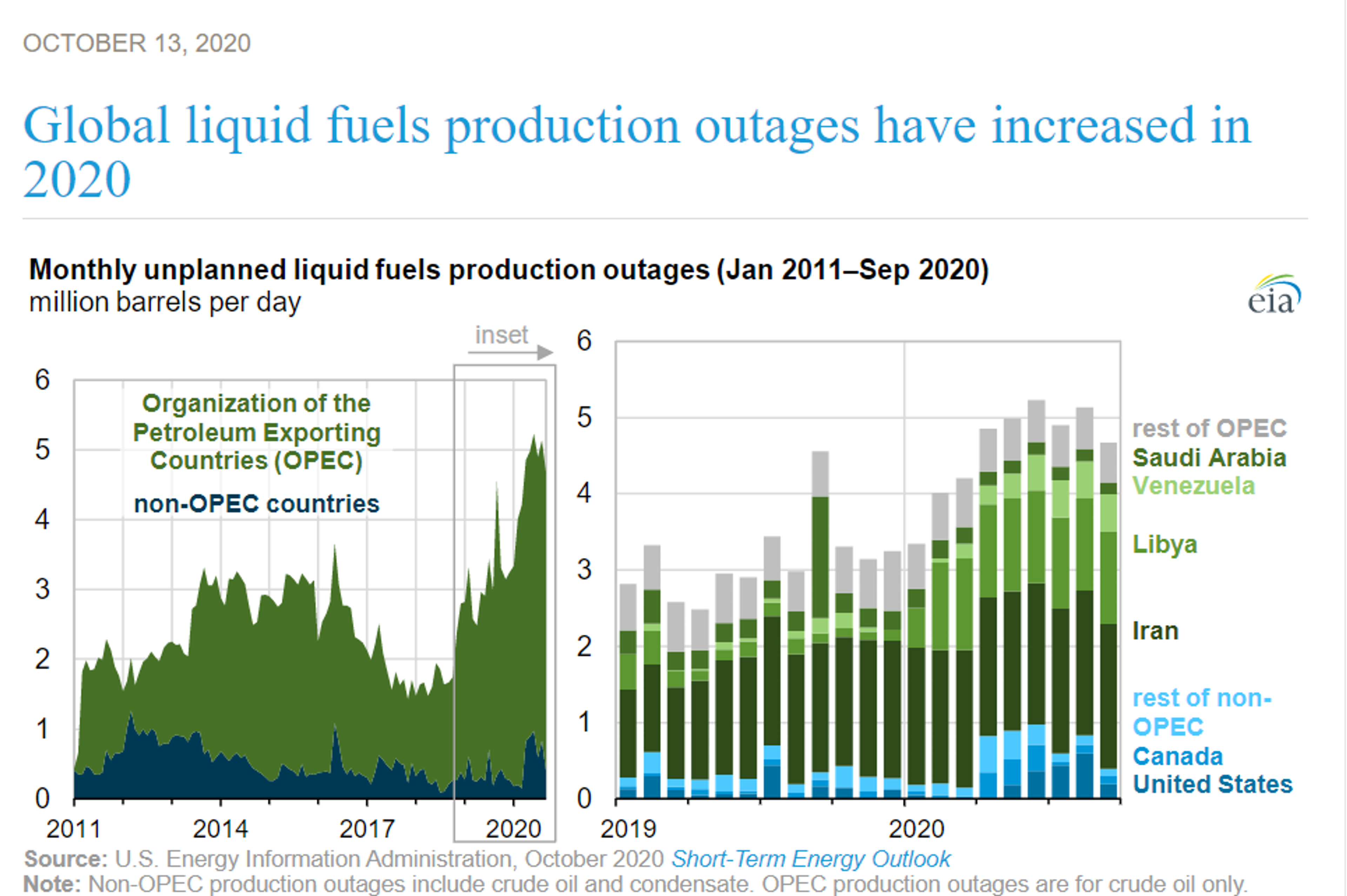 Unplanned Outages Of Crude Oil Globally 