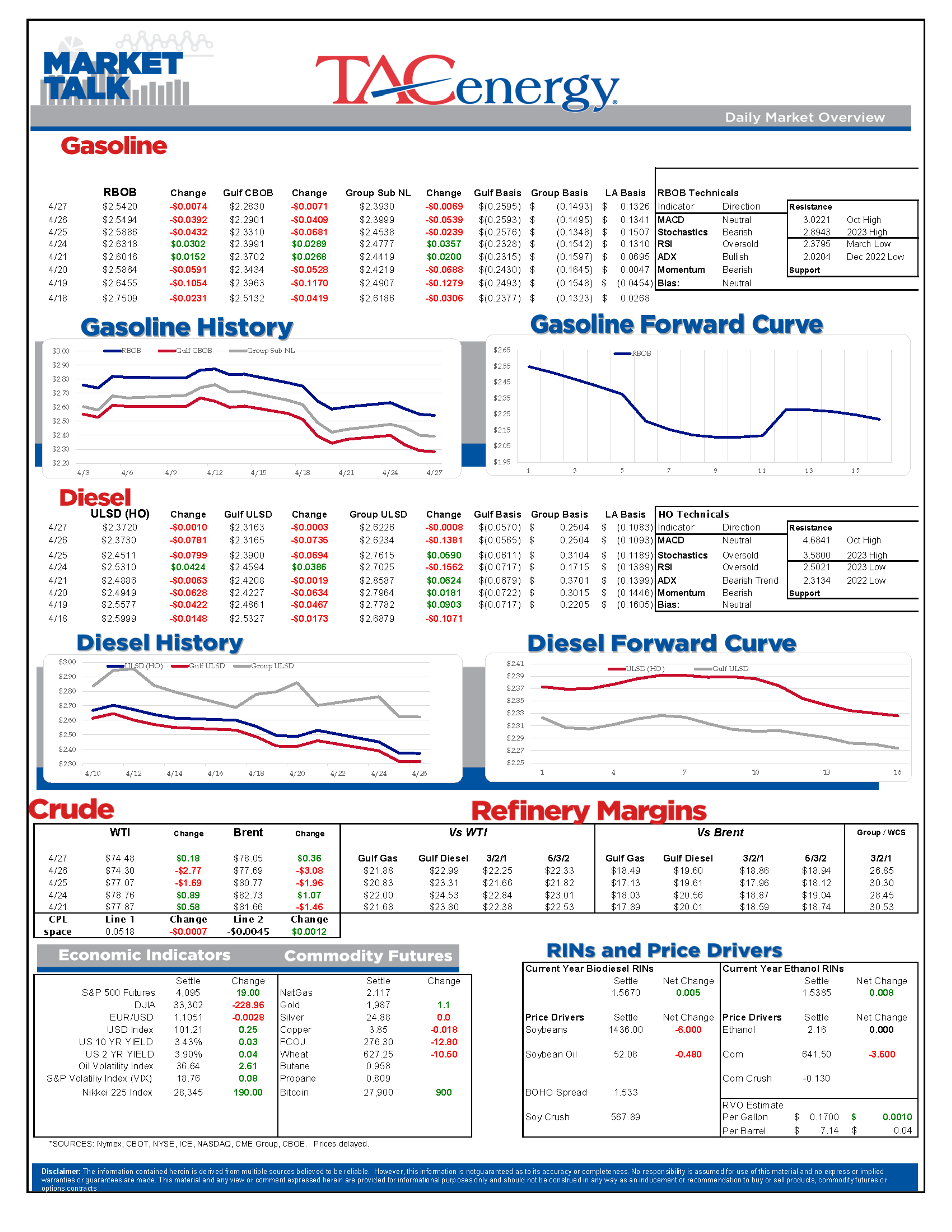 April Energy Futures Struggle To Finish Strong, Diesel Demand Remains Soft