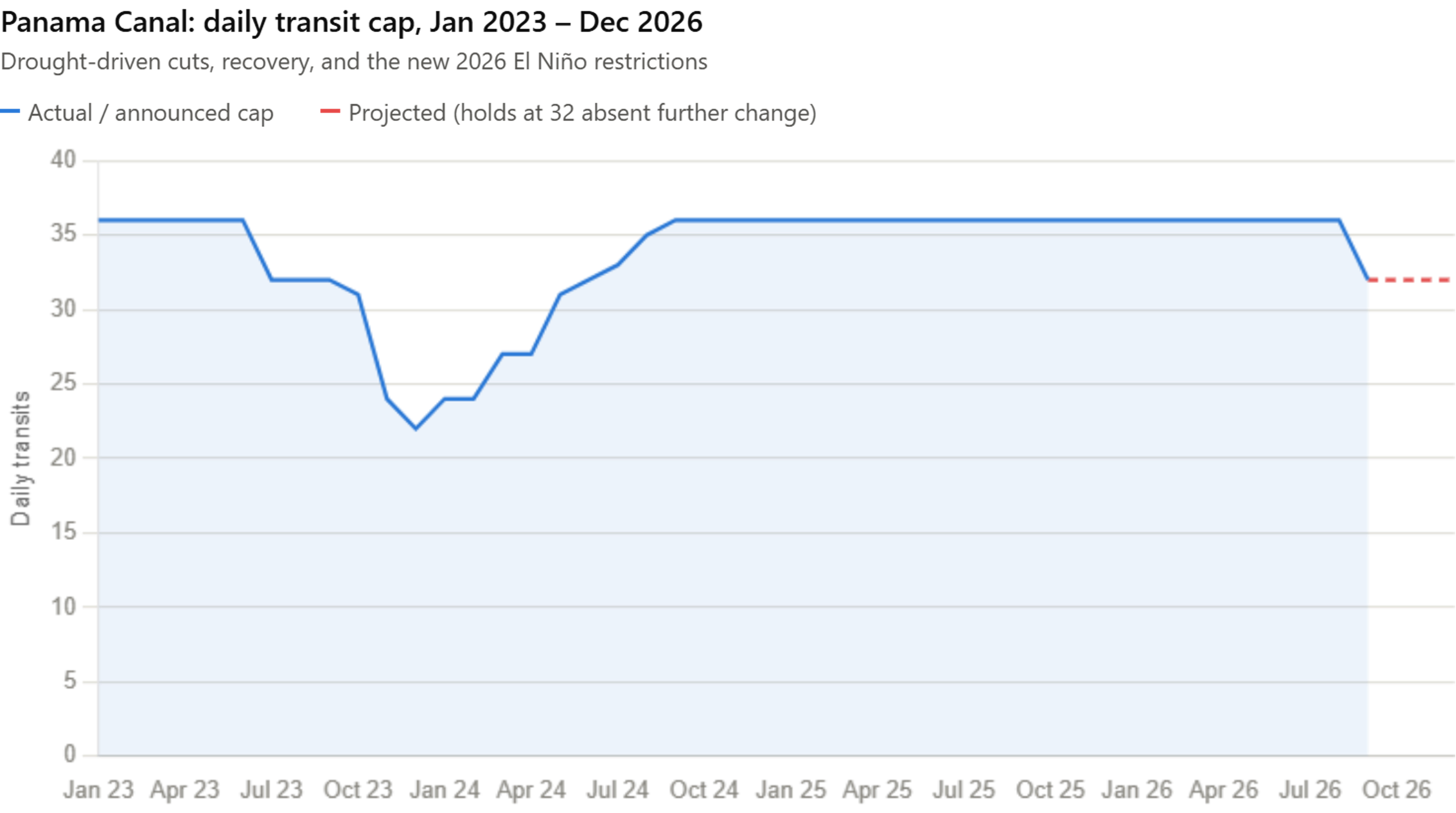 Supply Risks Persist As Markets Navigate Policy Changes And Global Disruptions