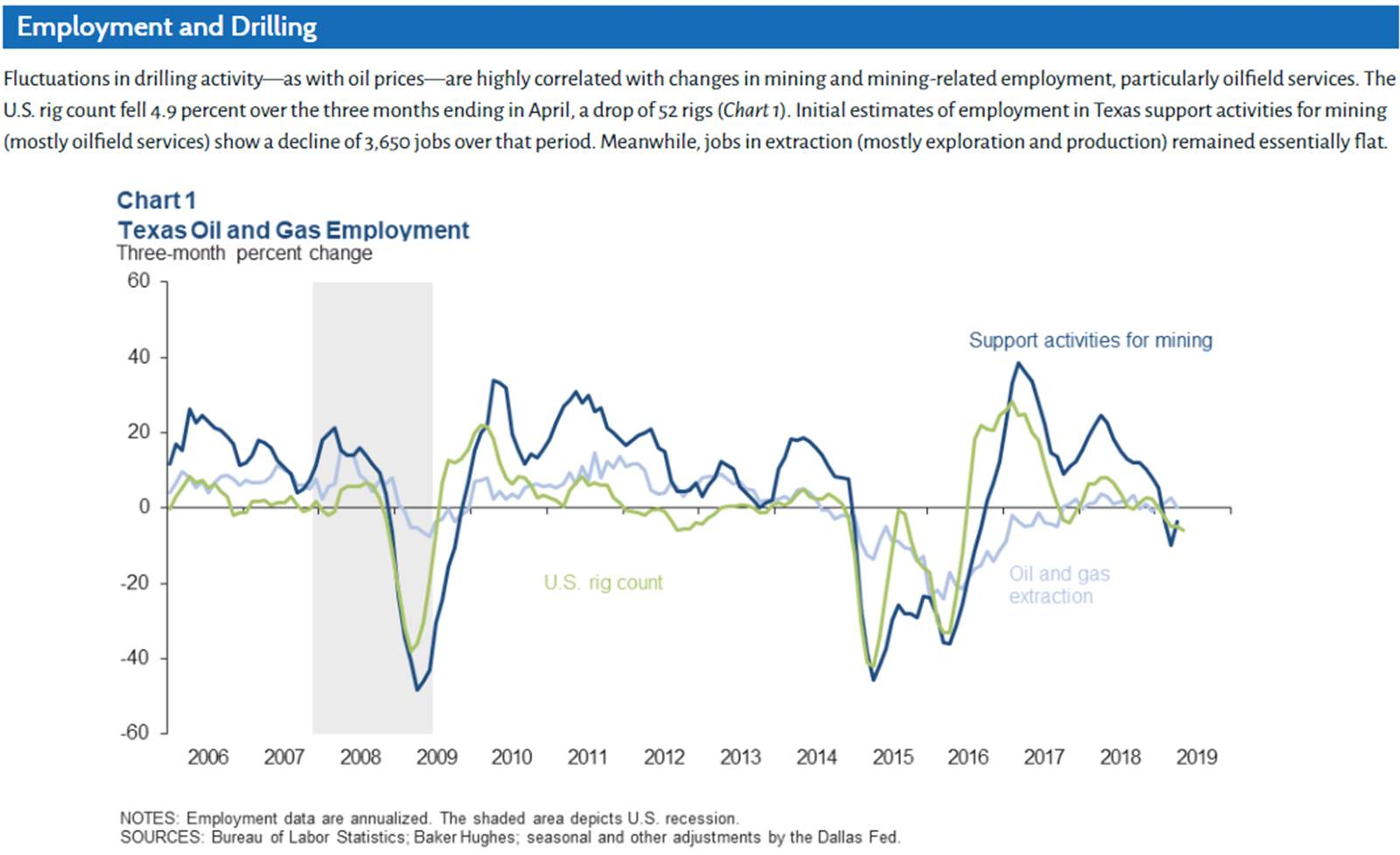 Demand Fears Stronger Than Supply Fears