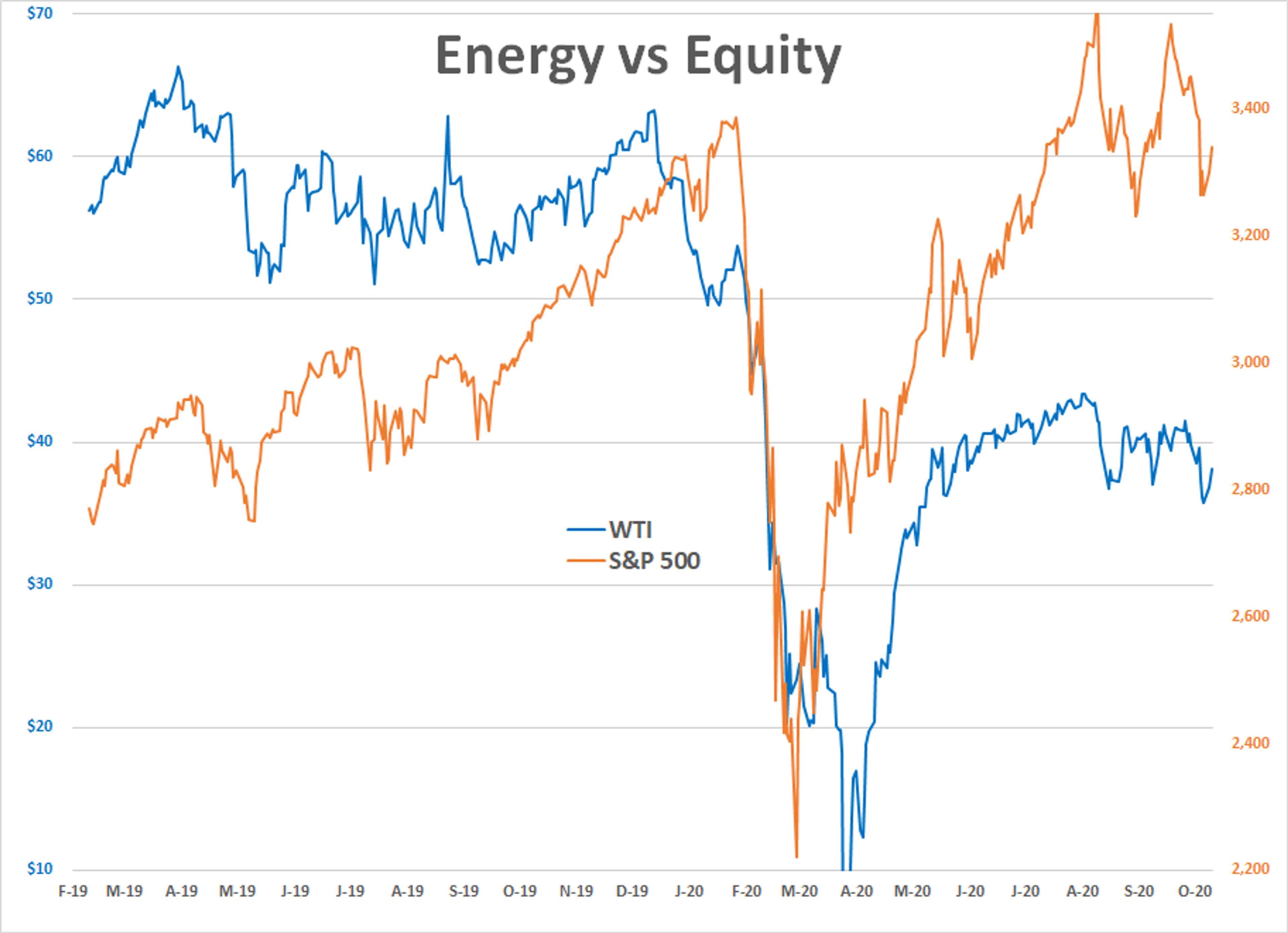 Energy Prices Score Big Technical Victory