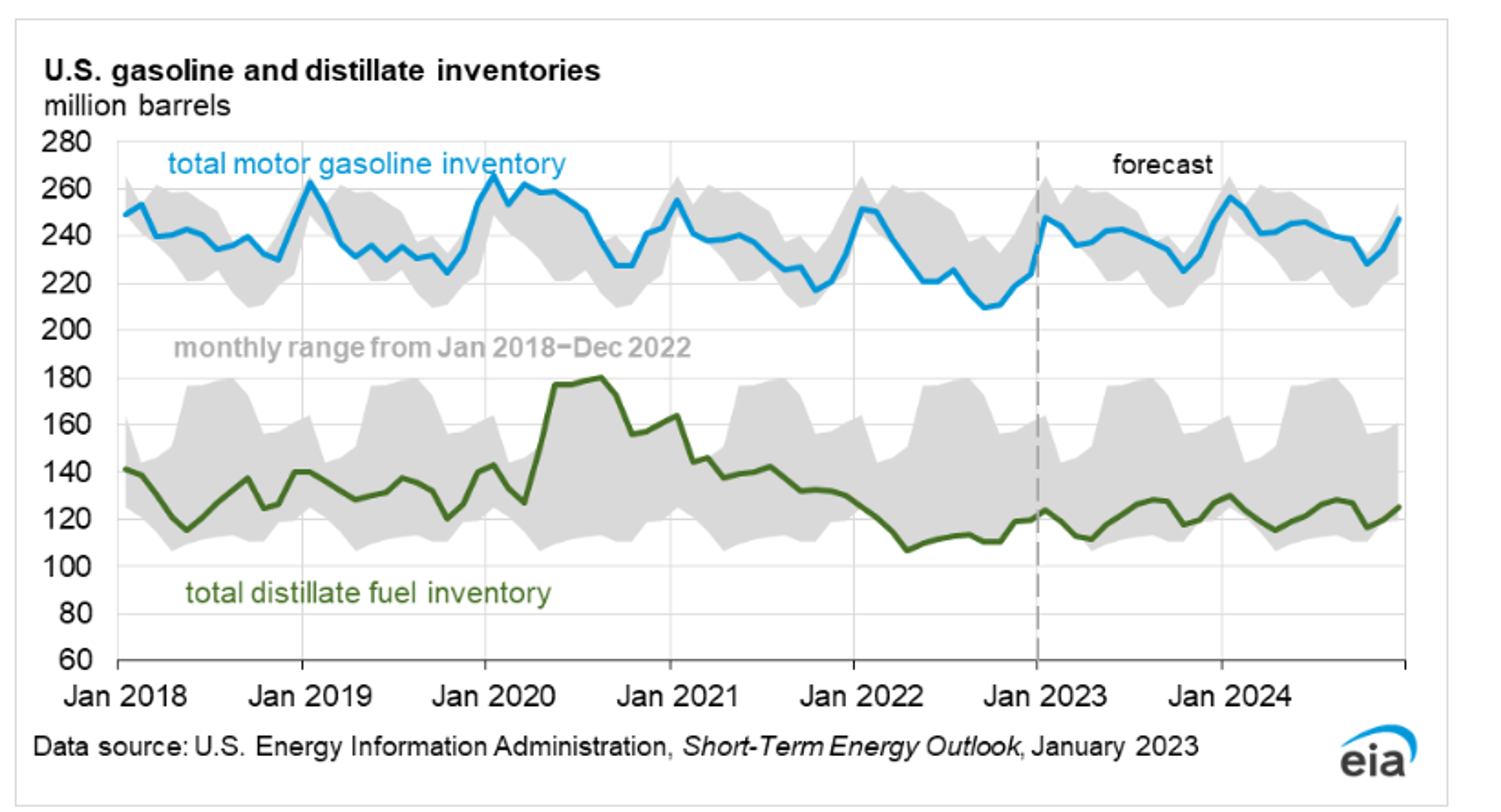 Gasoline & Diesel Are Rallying: Has The Complex Found a Floor