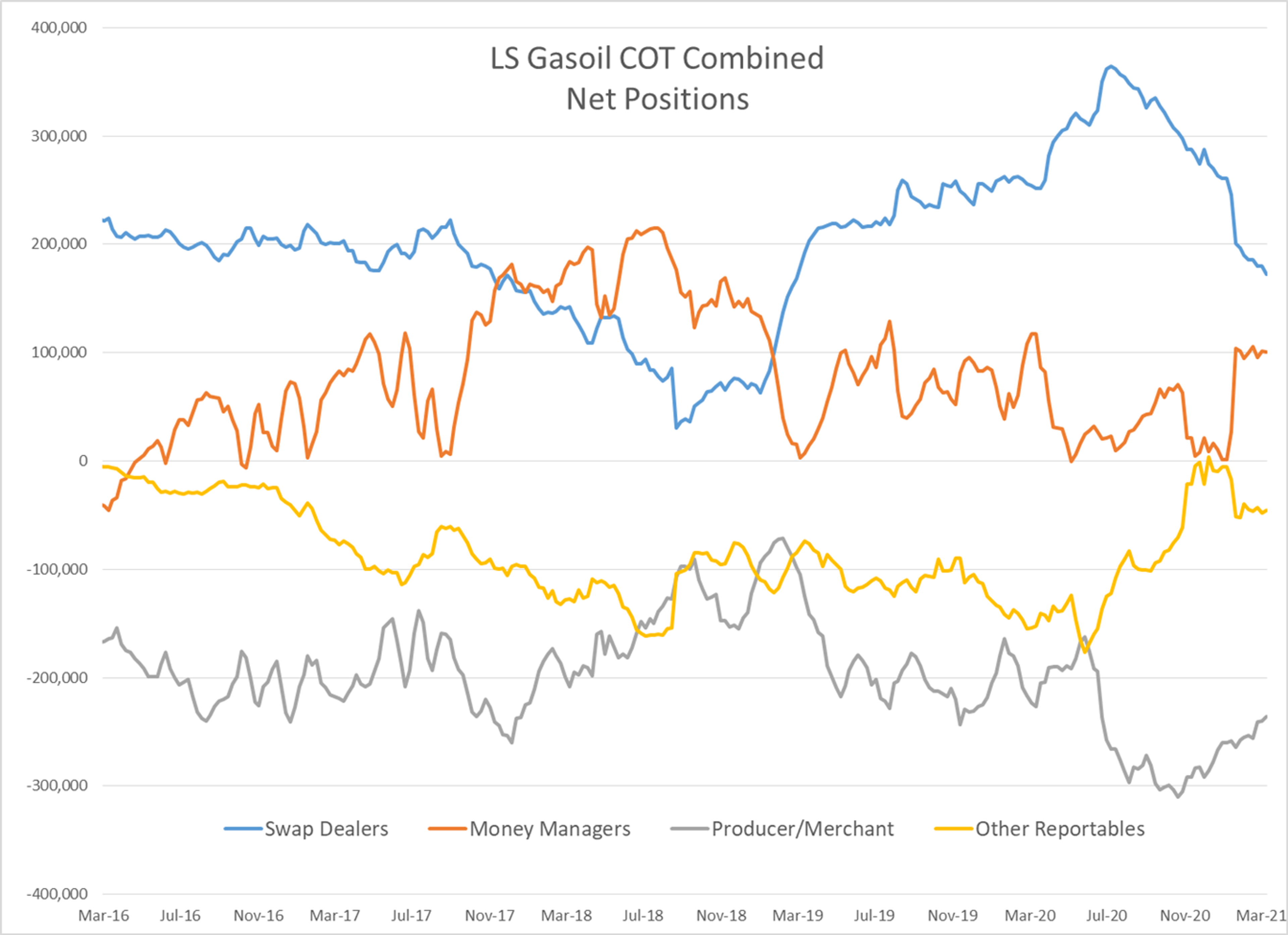 Diesel Futures Try To Lead The Energy Complex Higher 