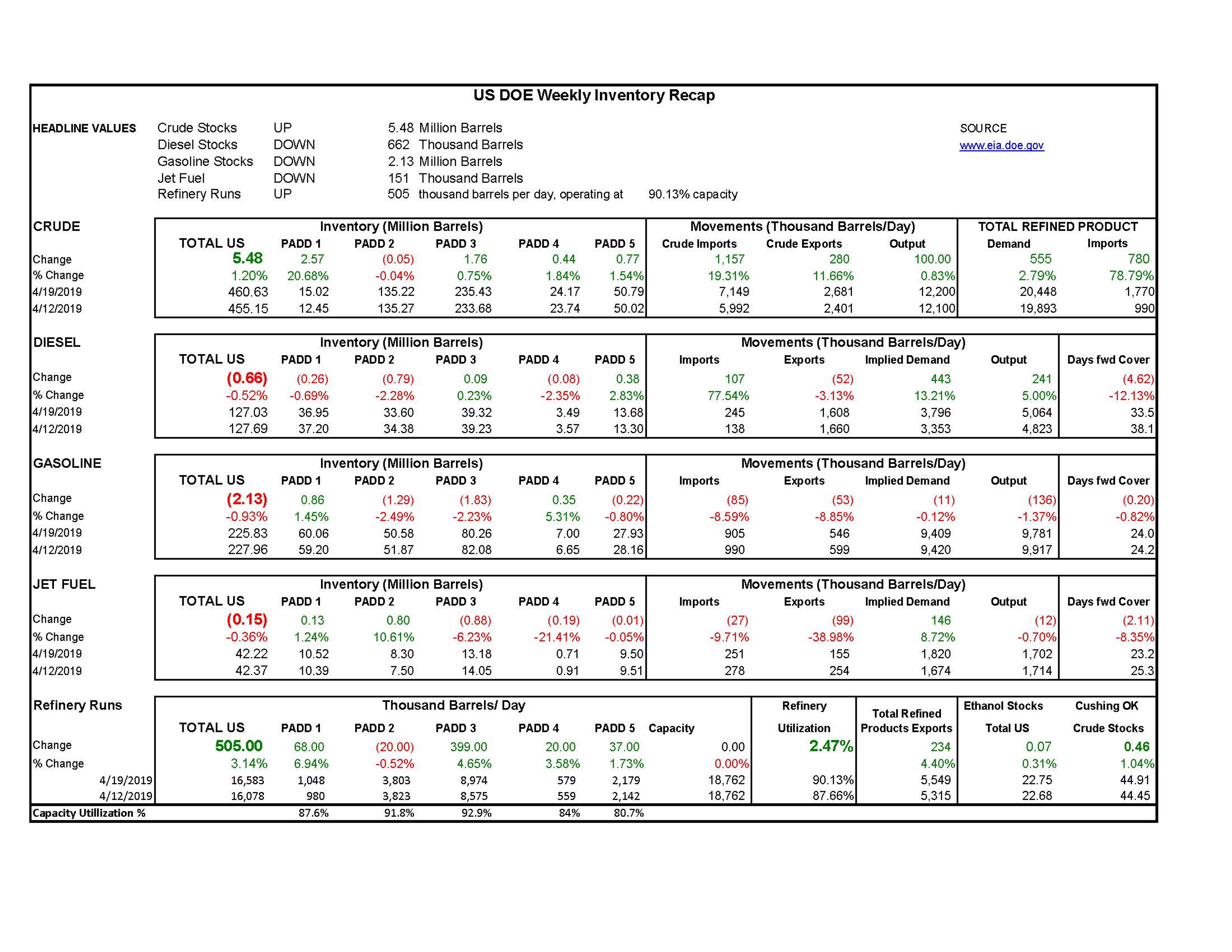 DOE Week 17 - 2019 Report