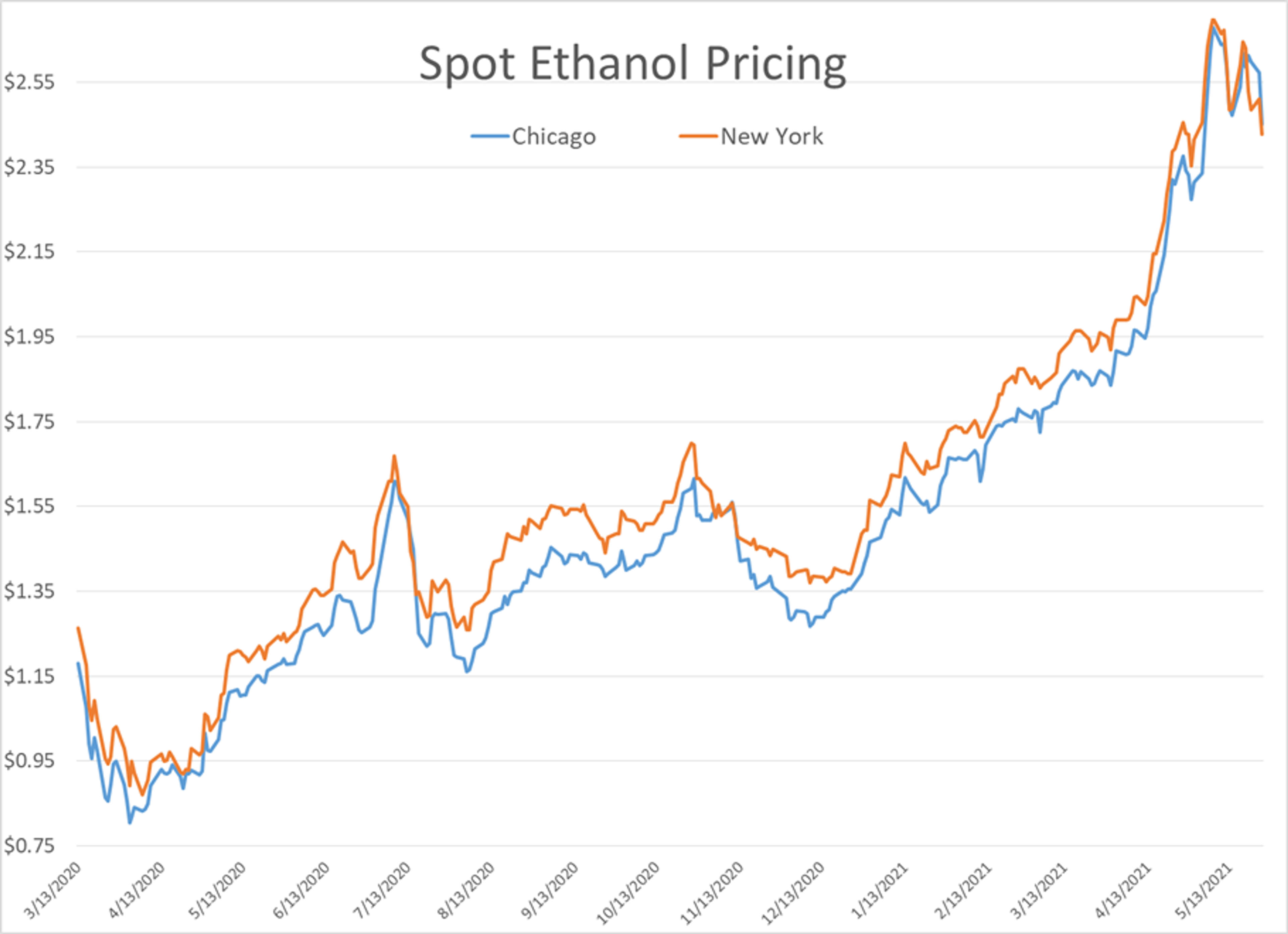 Petroleum Futures Going Essentially Nowhere