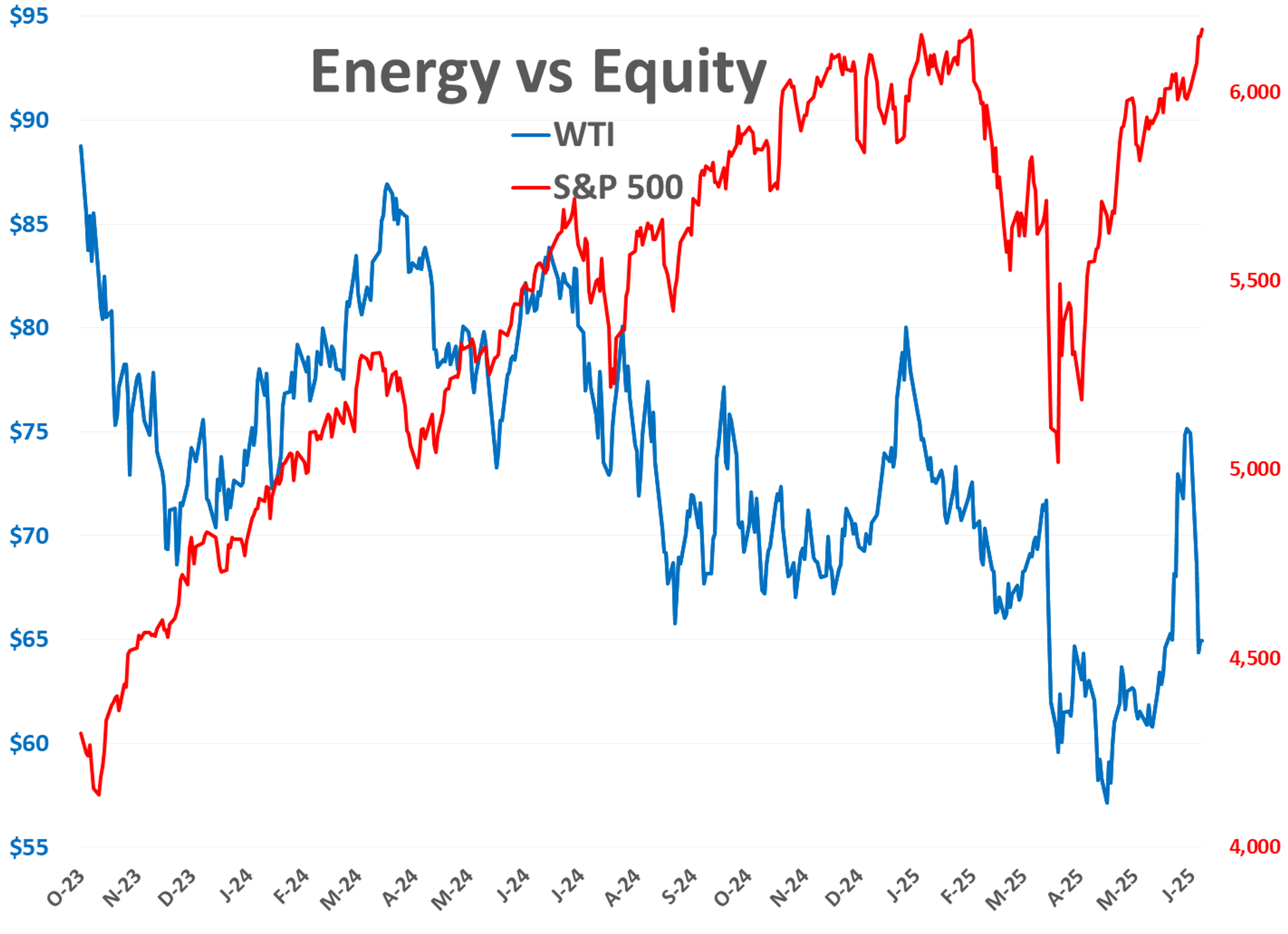 Energy Markets Rebound After Rout: Diesel Surges, Gasoline Lags