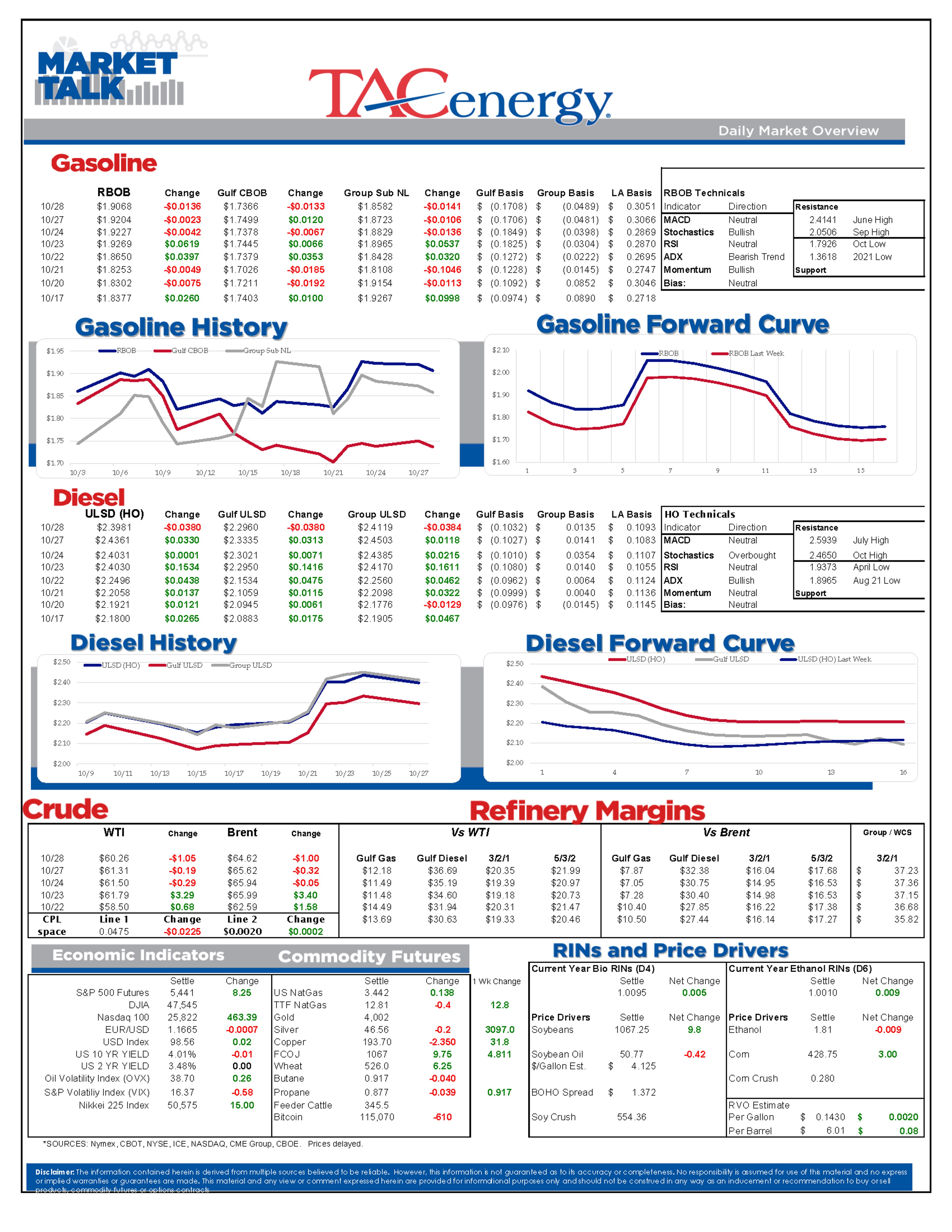 Diesel Rally Runs Out Of Steam After 7 Straight Days