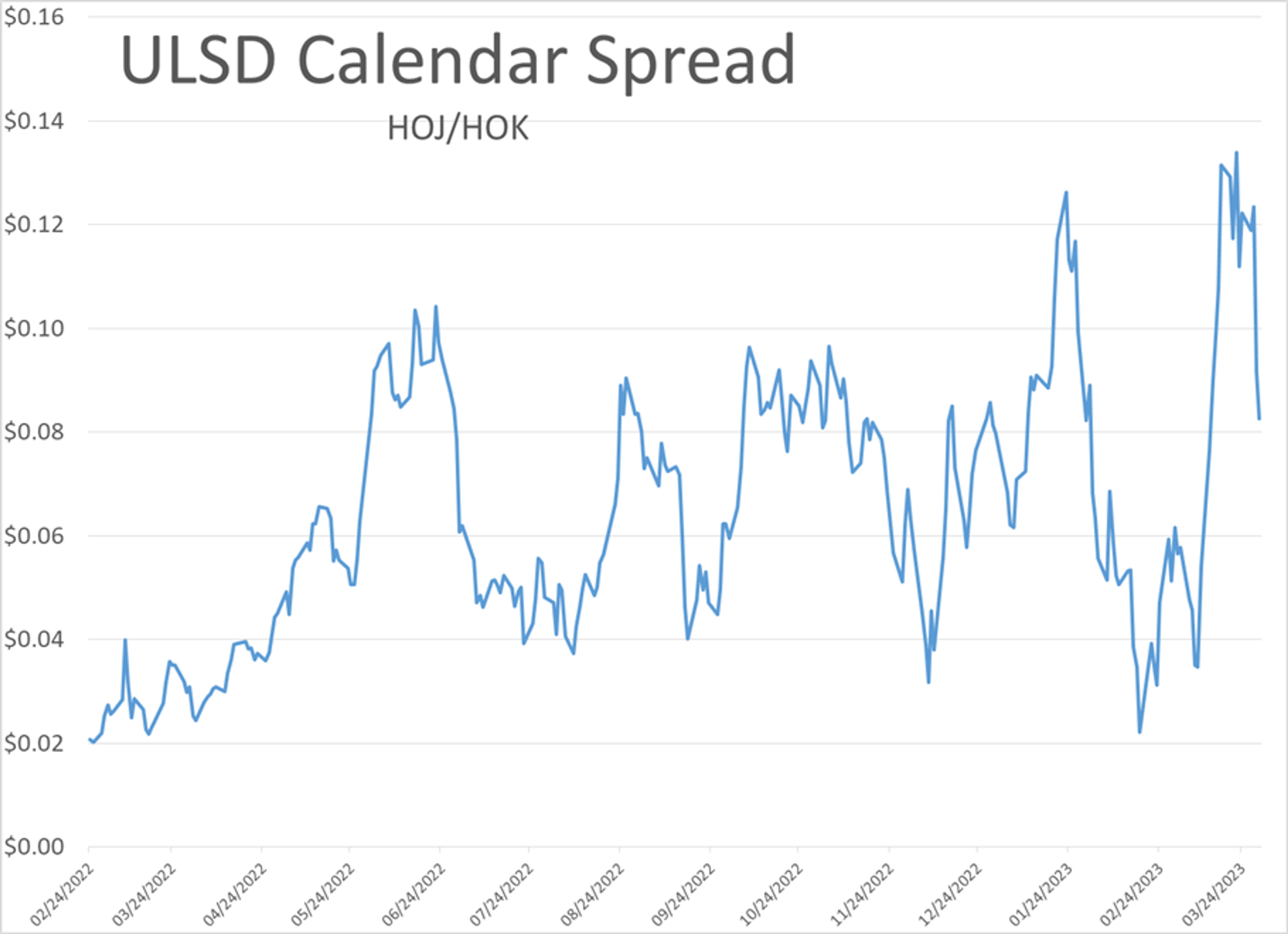 Refined Products Are Moving Lower For A 2nd Day After Coming Under Heavy Selling Pressure In Wednesday’s Session