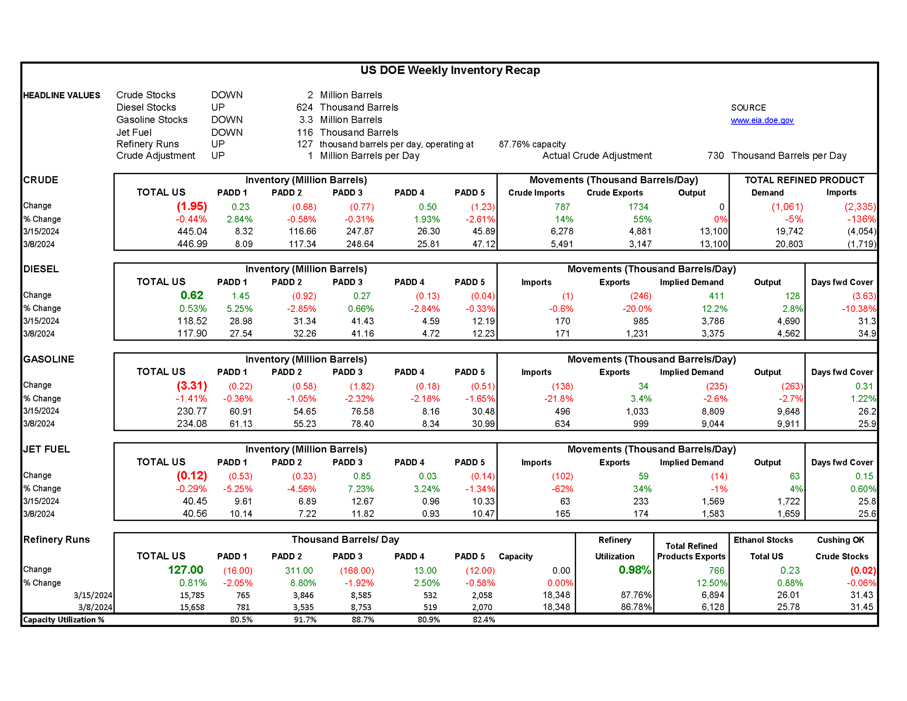 Week 11 - US DOE Inventory Recap