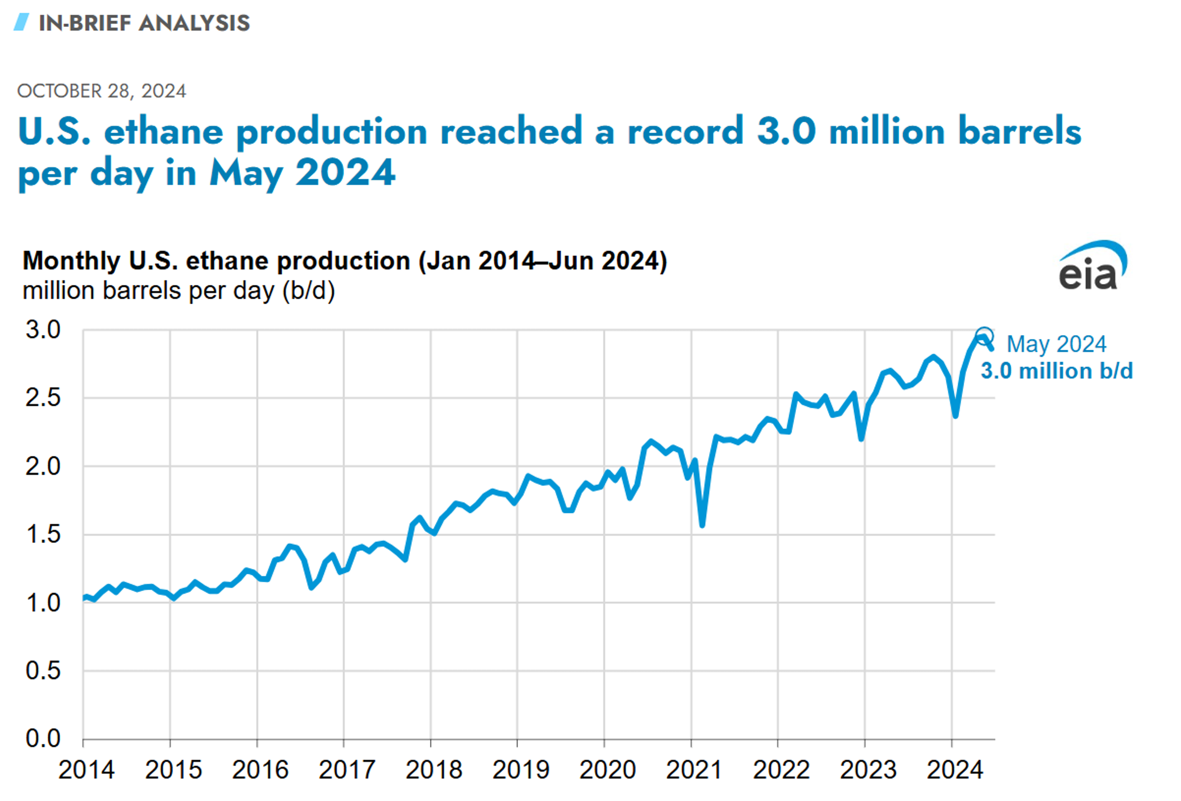 Annual Oil Production Records Broken 