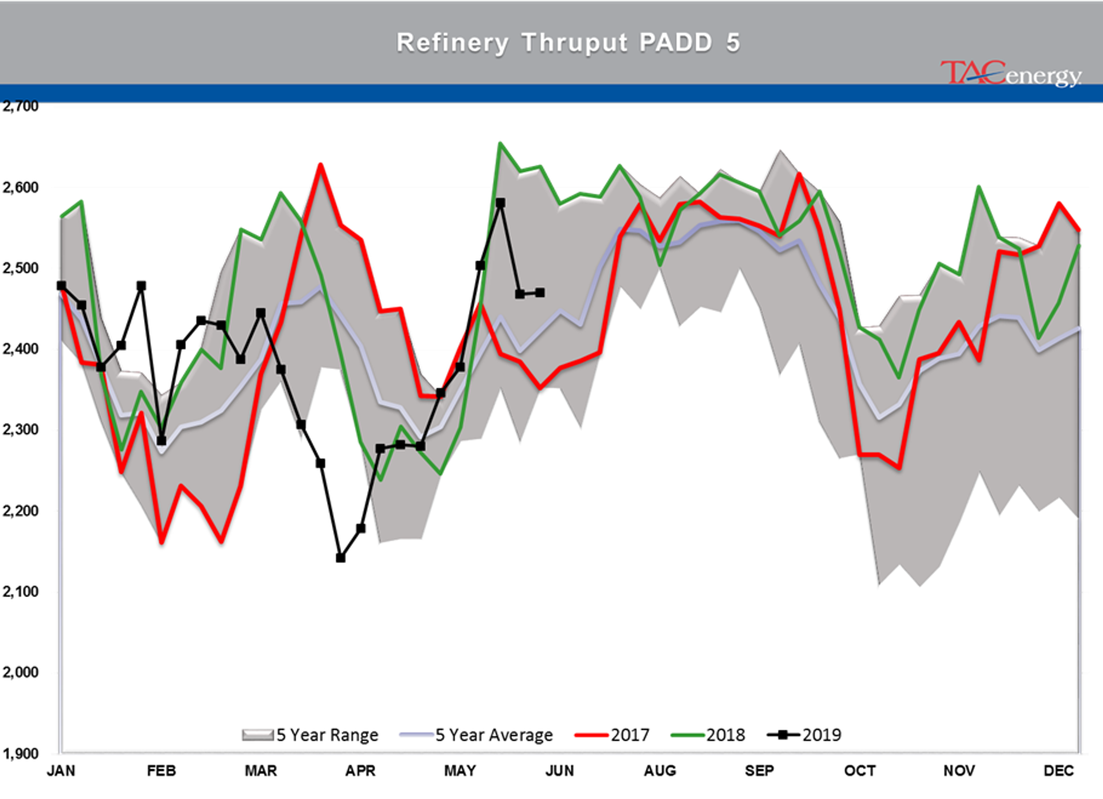 Drop In Oil Stocks And A Major Refinery Closure