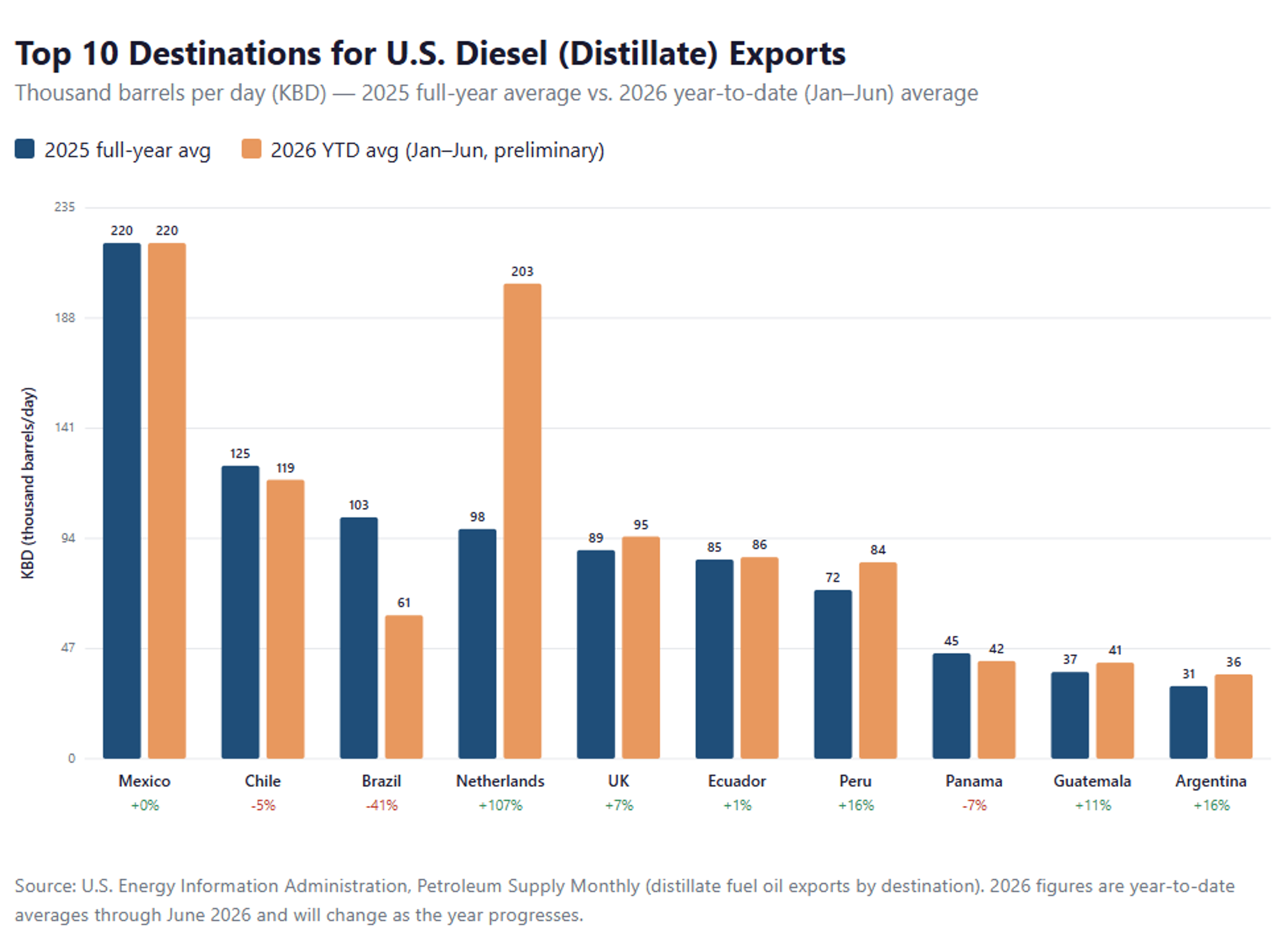 Diesel Rally Resumes Amid Growing Debate Over US Export Limits