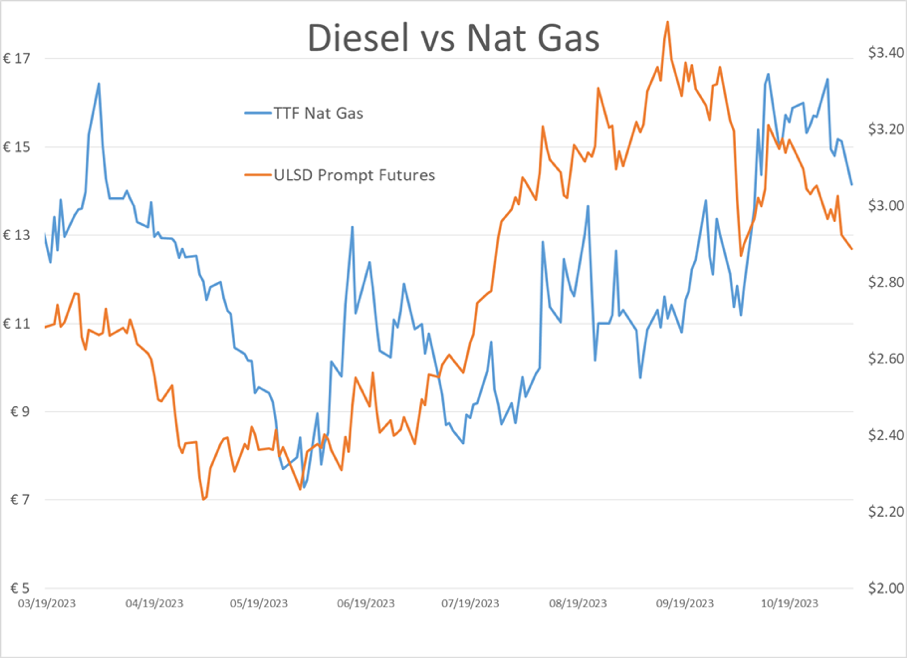 The Sharp Pullback In Diesel Prices Is Bad News For Refiners