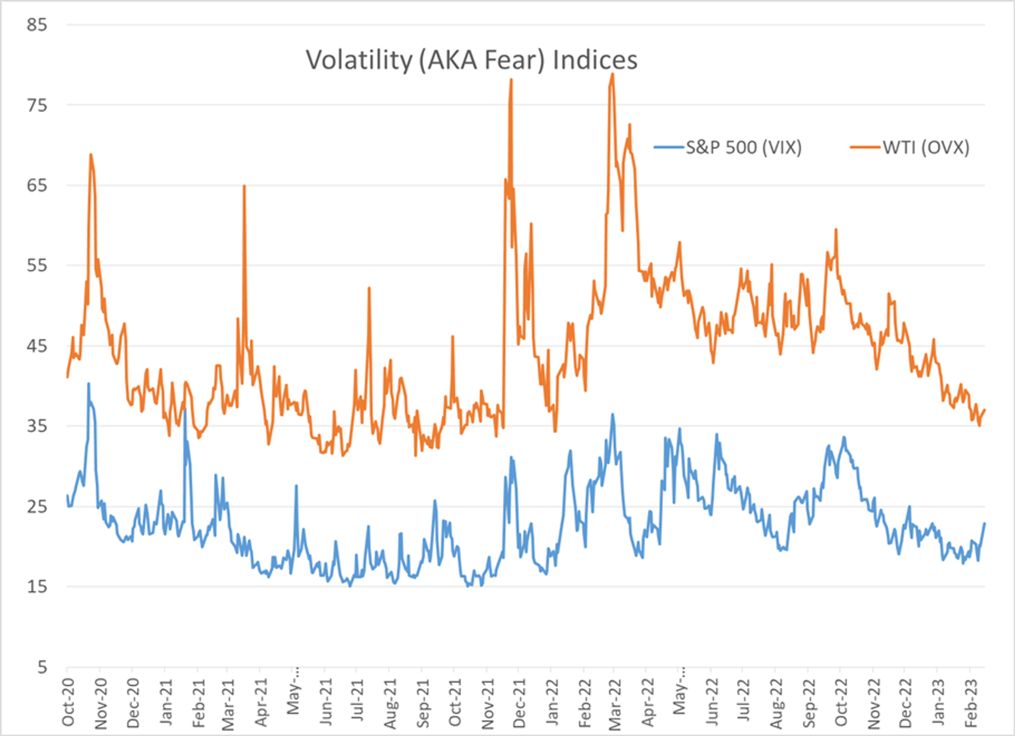 Energy Futures Buck Sinking Equities, OVX Drops To Yearly Low