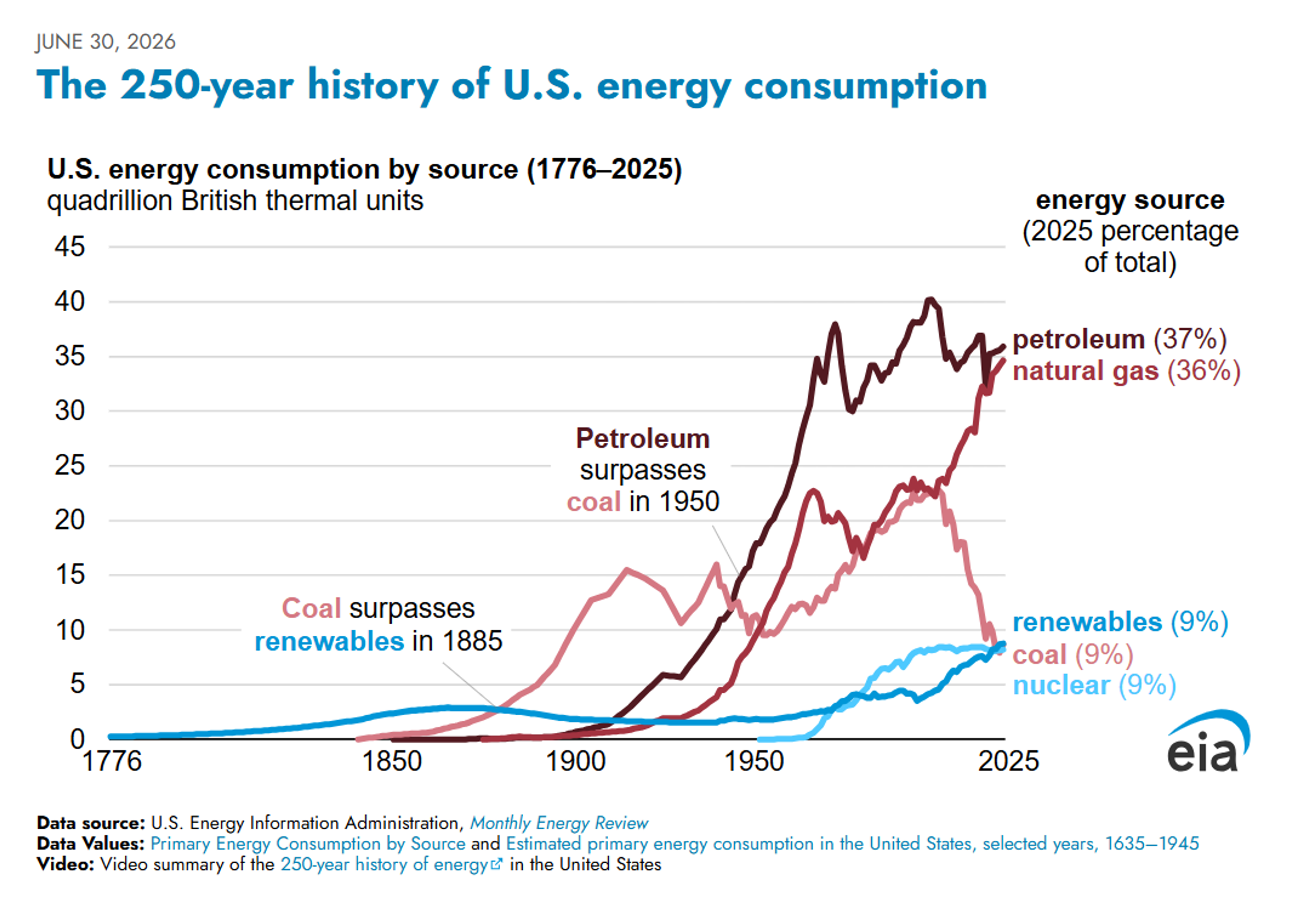 Gluts, Draws, And Disruptions: A Busy Start To July Energy Markets