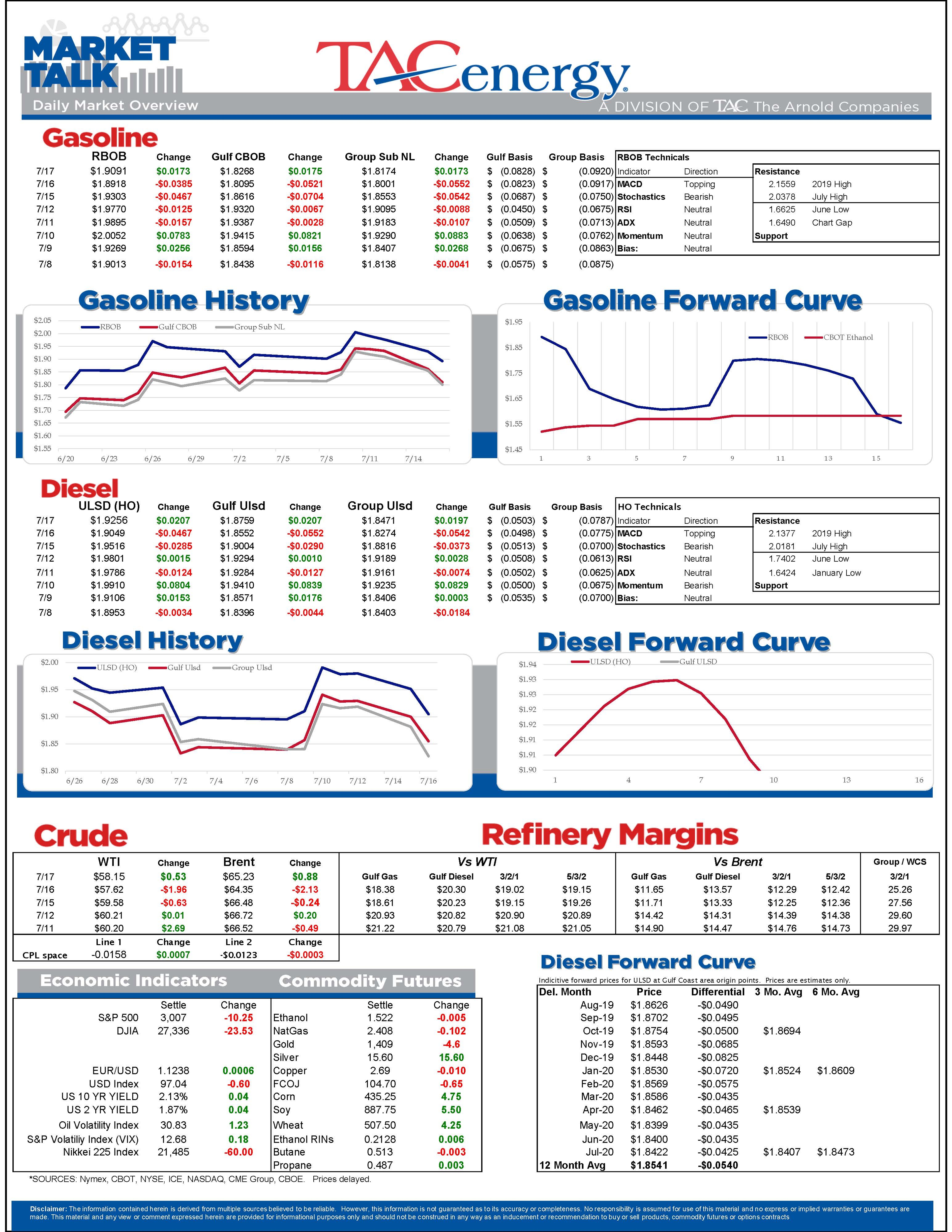 Energy Complex Trying To Claw Back Gains