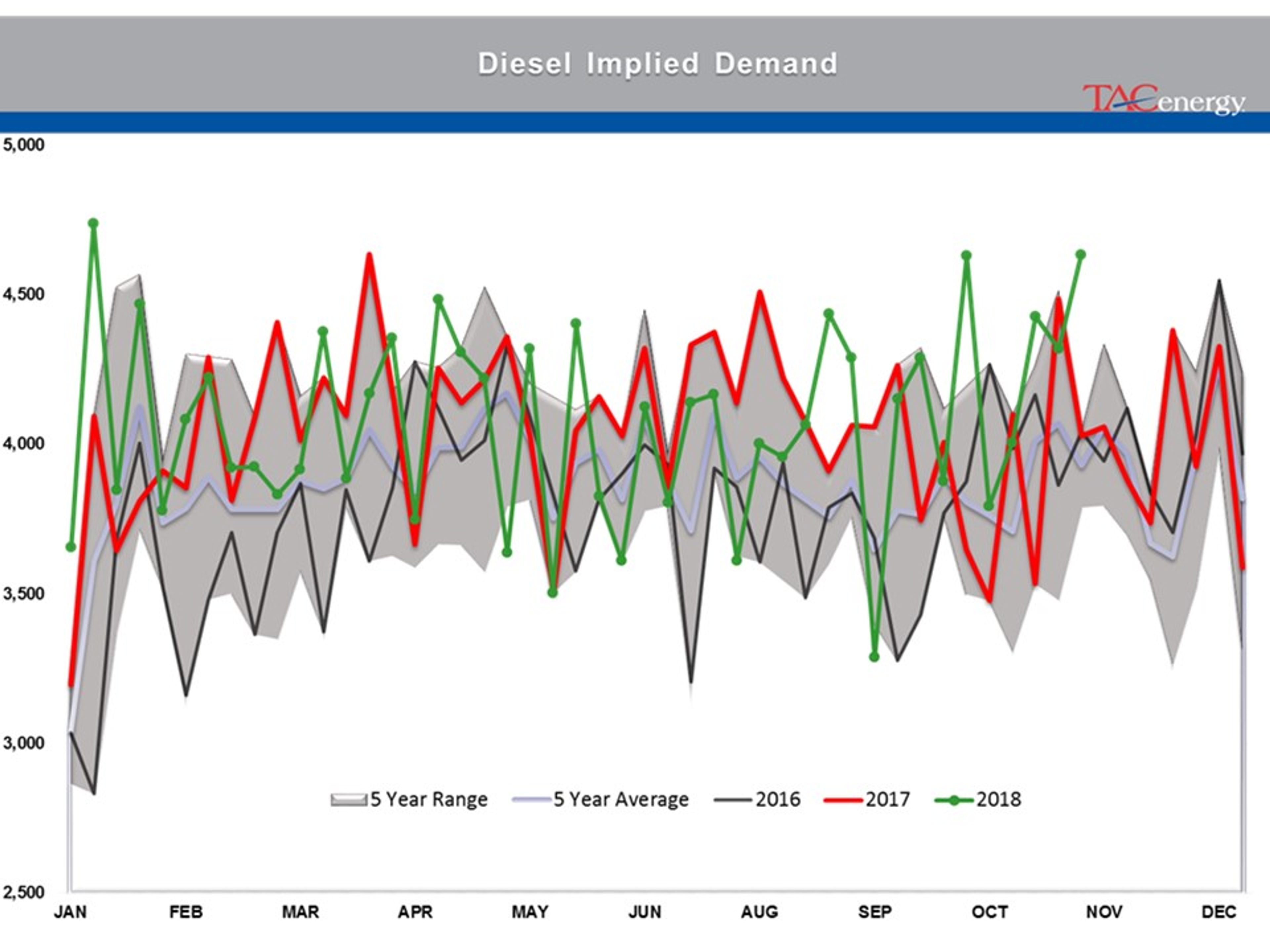 Energy Complex Moving Higher