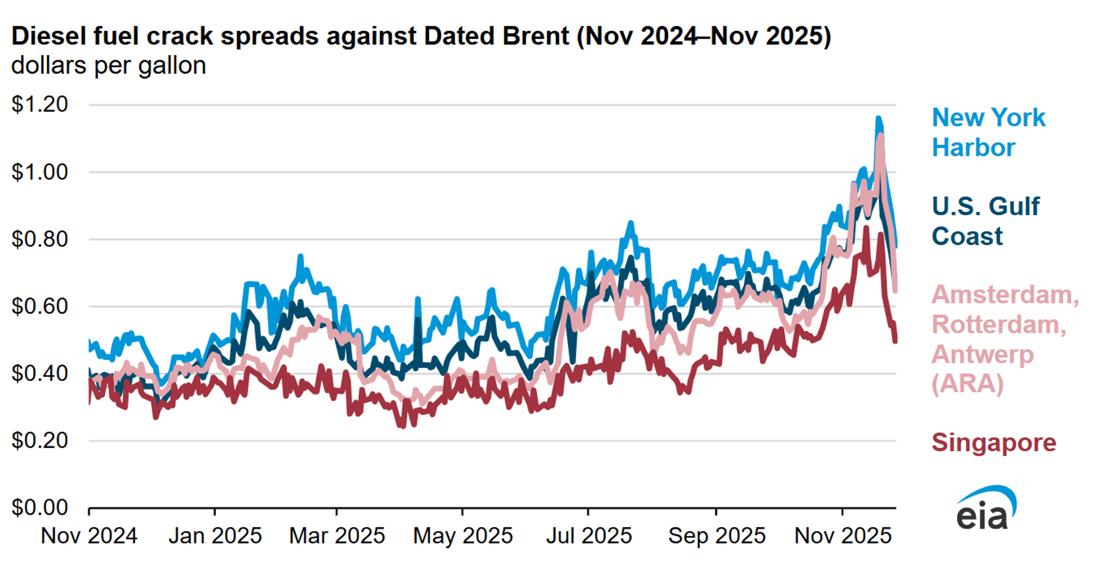 Energy Markets Face Mixed Signals: Gasoline Near 4-Year Low, Diesel Holds Support