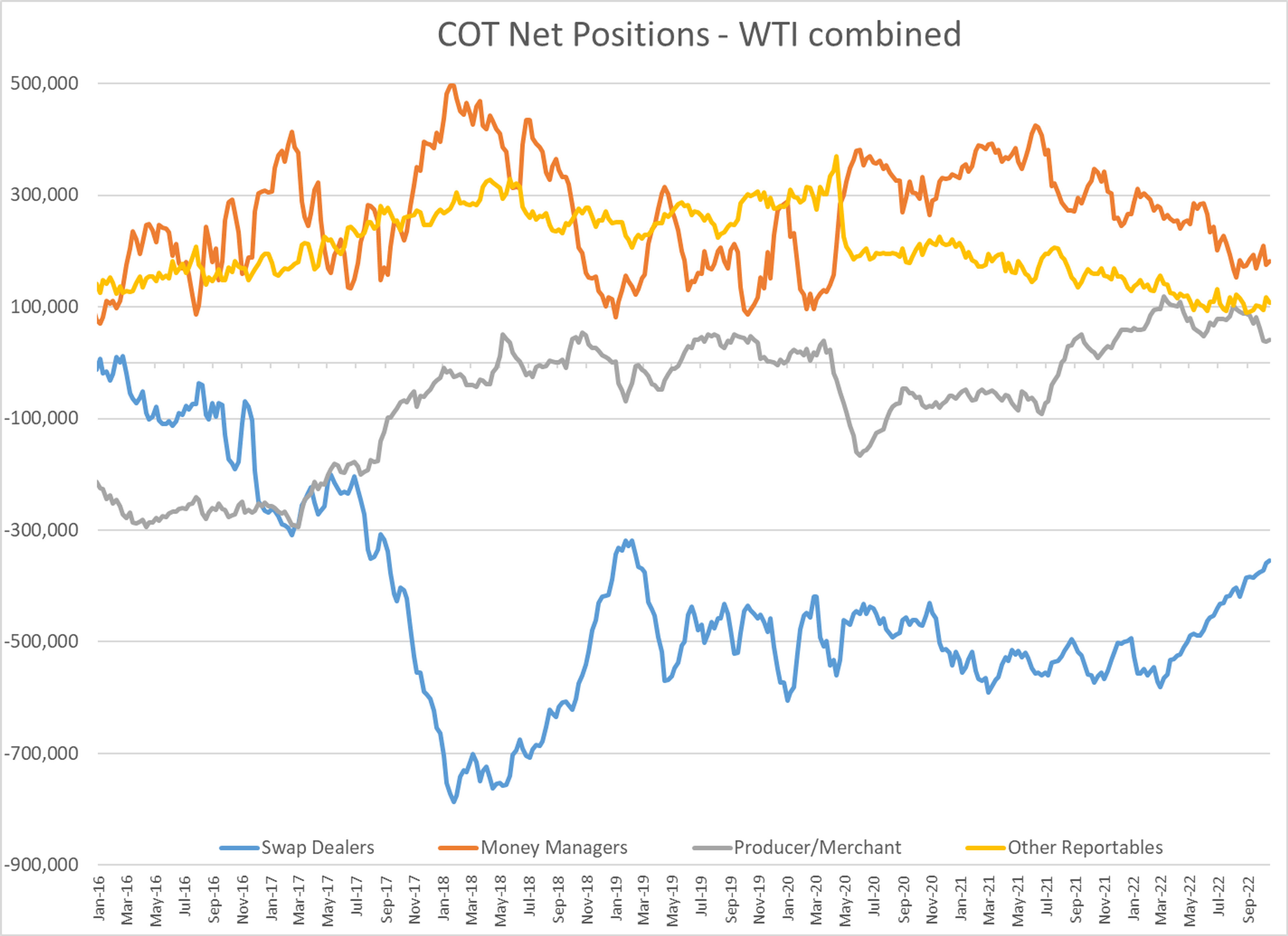 Most Petroleum Contracts Are Seeing Modest Selling For A 2nd Straight Session As October Trading Winds Down