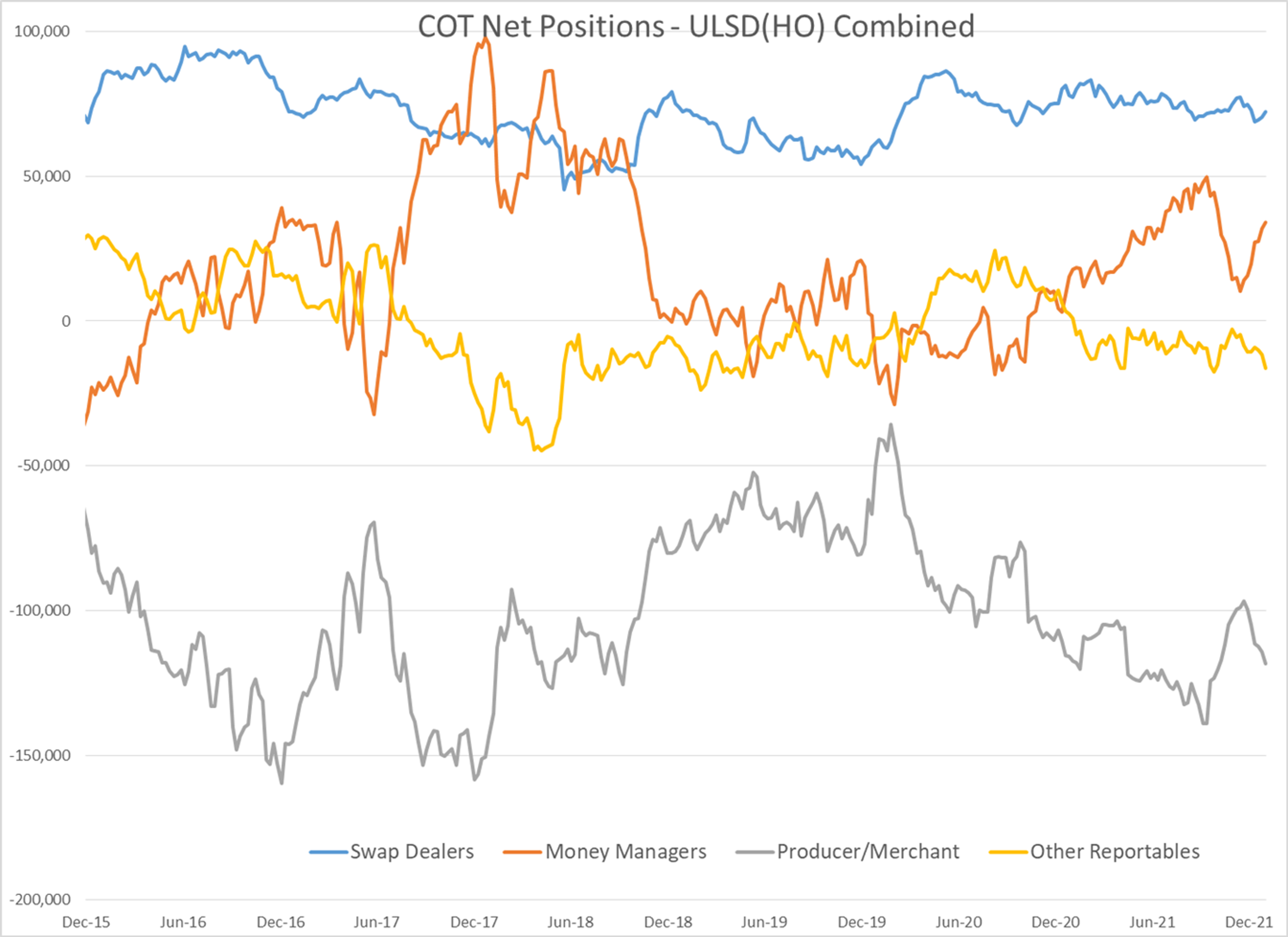 The Furious 2 Month Rally That’s Added More Than 40% To Most Energy Contracts Is Taking A Breather This Morning