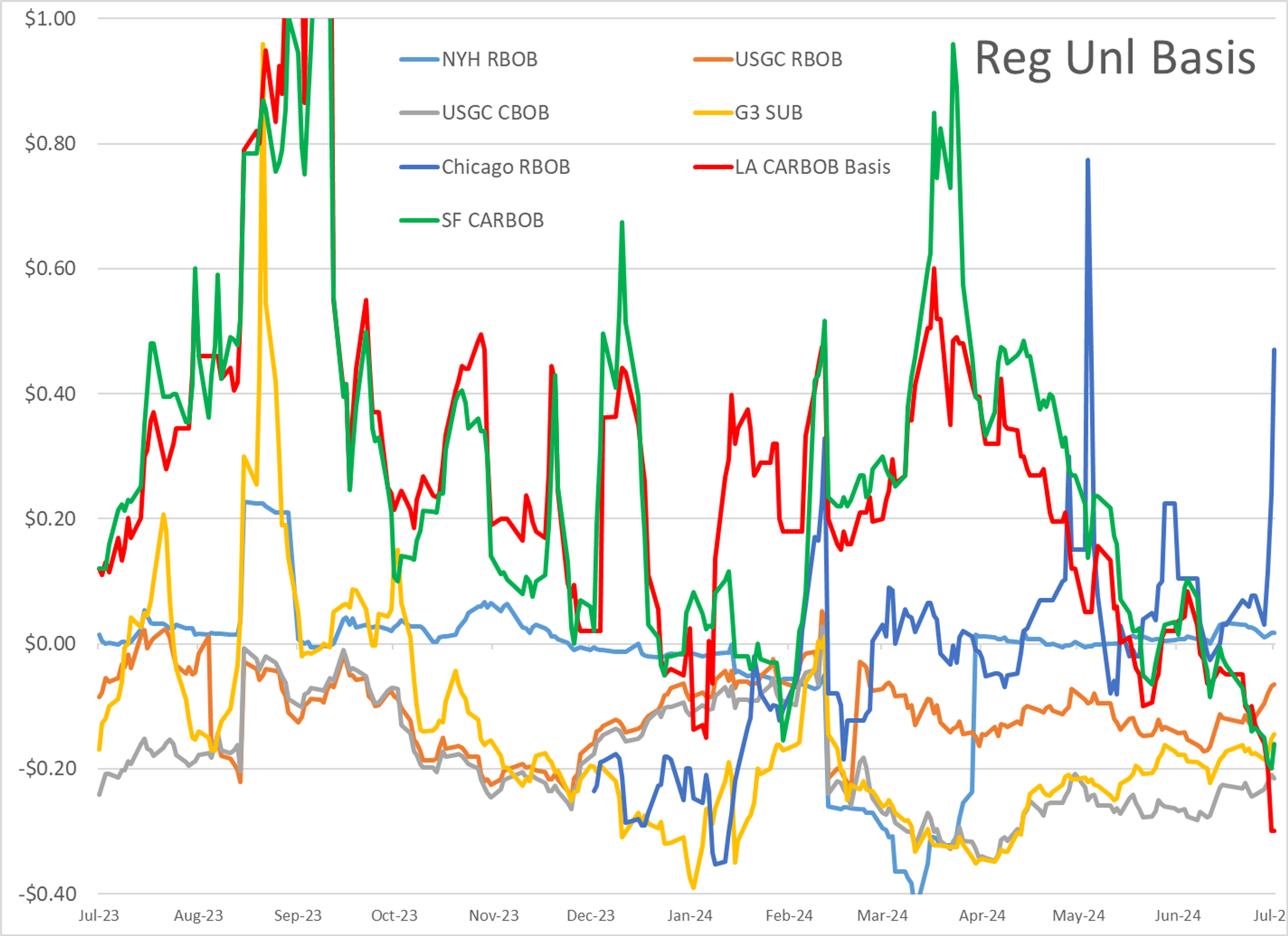 Summertime-Friday-Apathy Trade Influencing Energy Markets