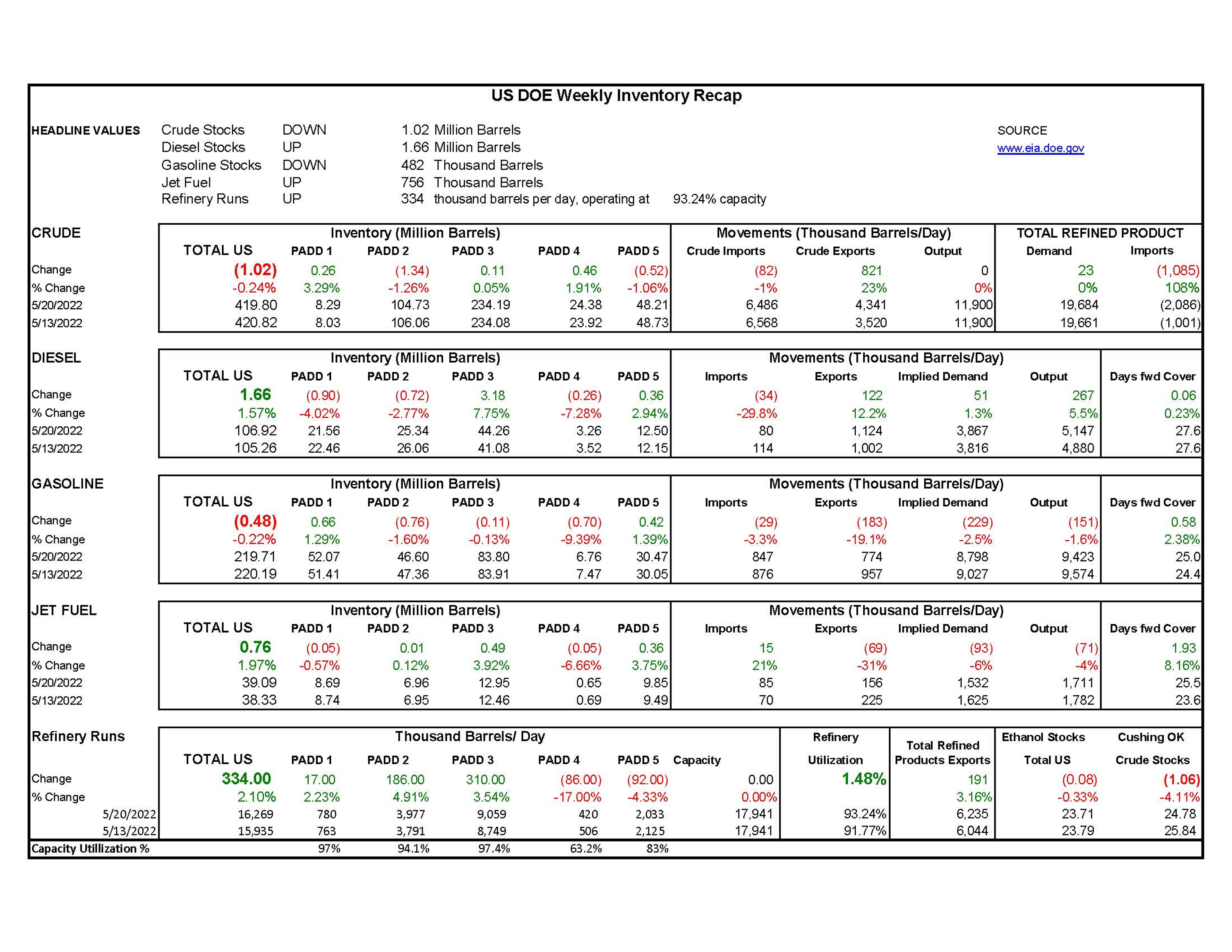 Week 21 - US DOE Inventory Recap