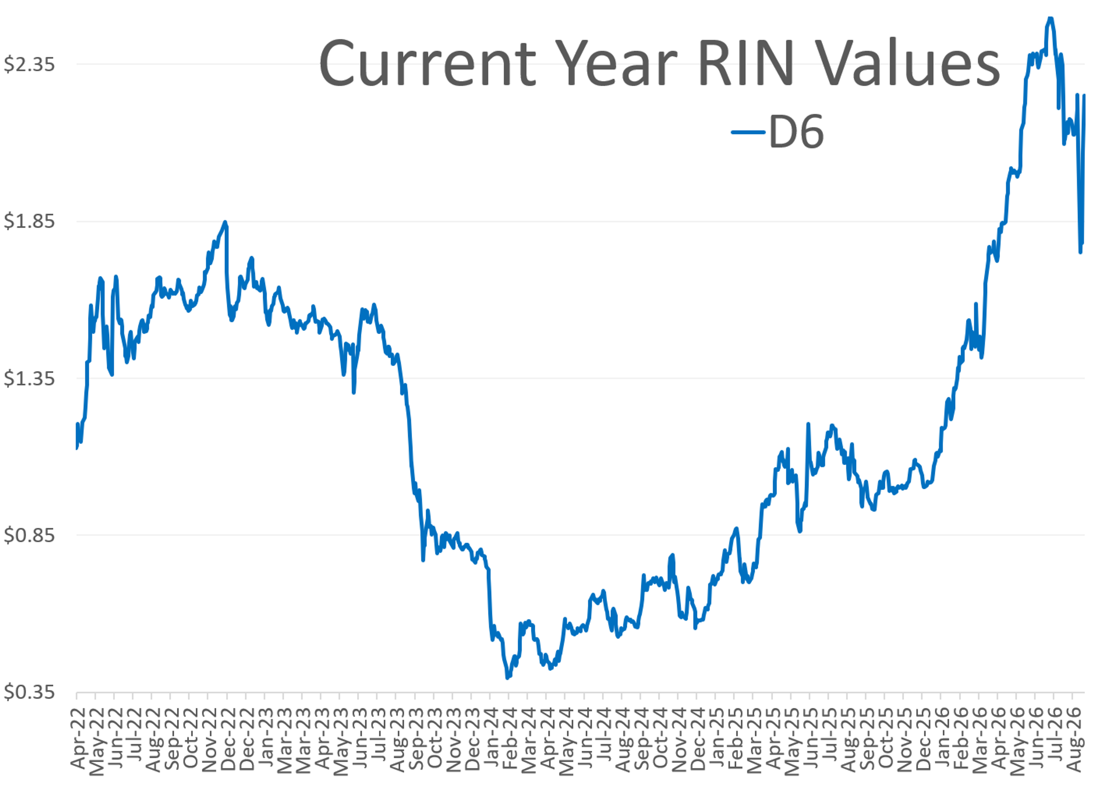 Crude Strength Continues As Refiners Navigate Storm Threats And Regulatory Shifts