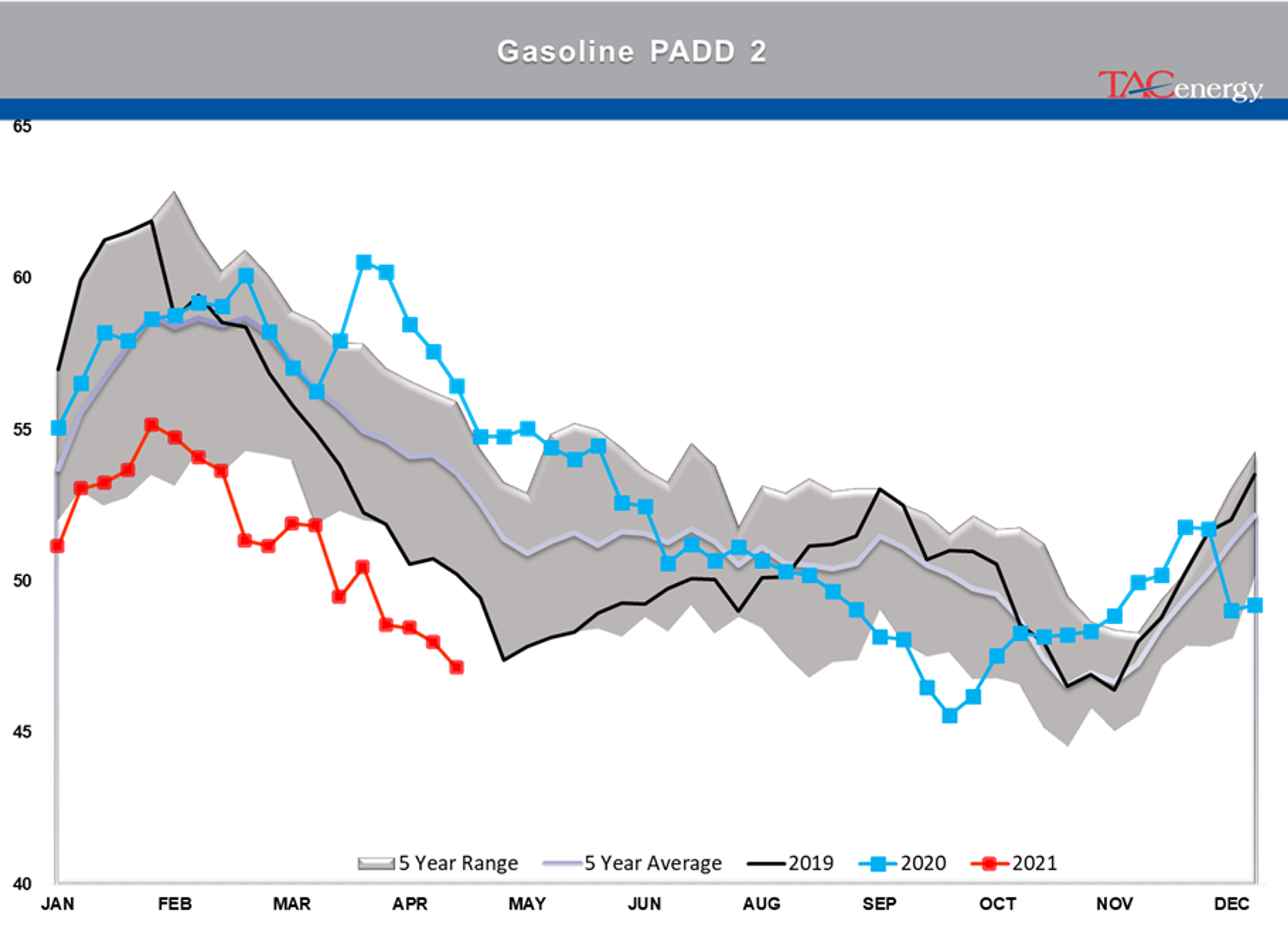 Refined Product Prices Knocked Back From Multi-Year Highs