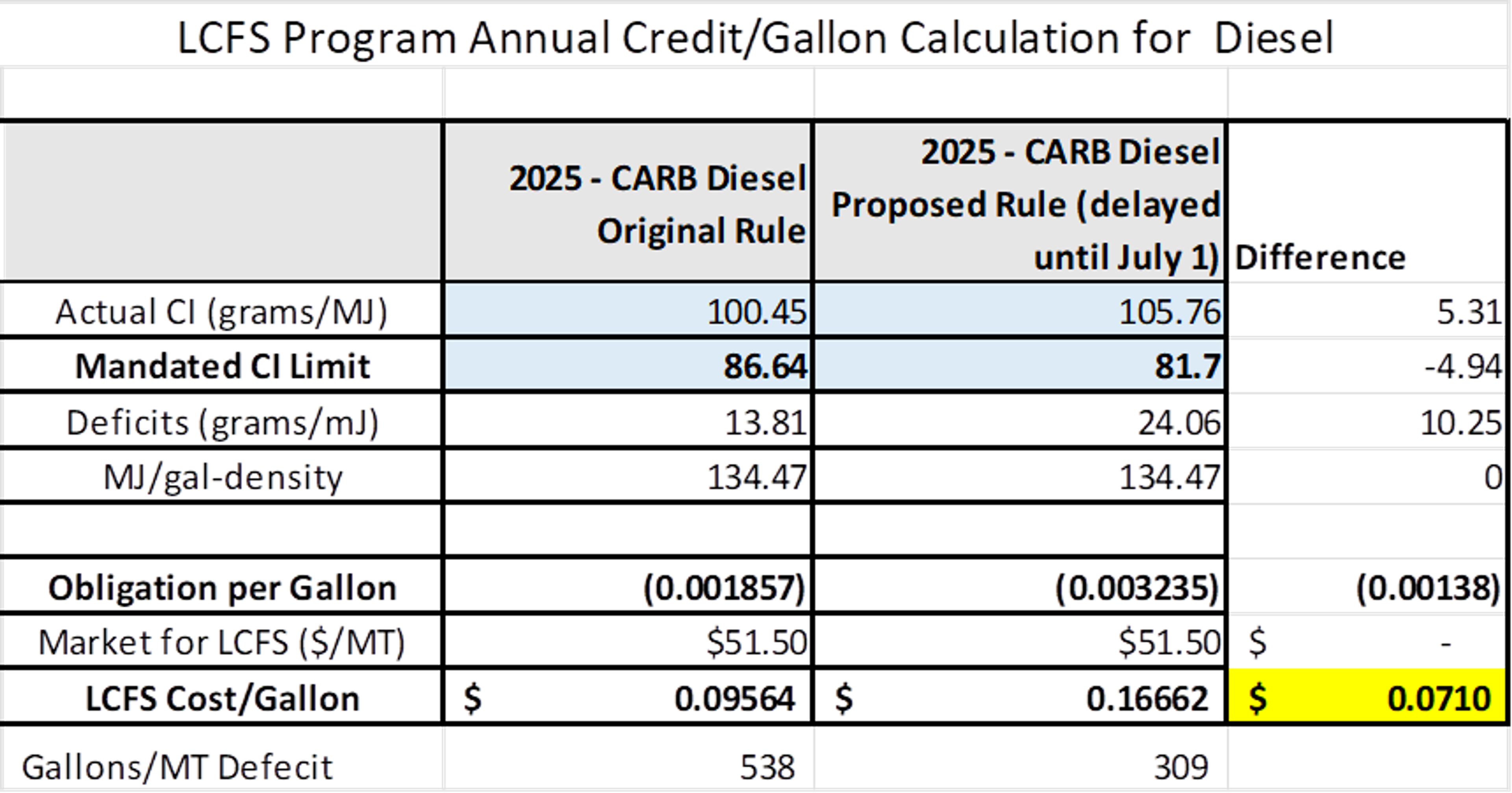 Energy Markets Mixed As LCFS Prices Surge And Rig Count Falls