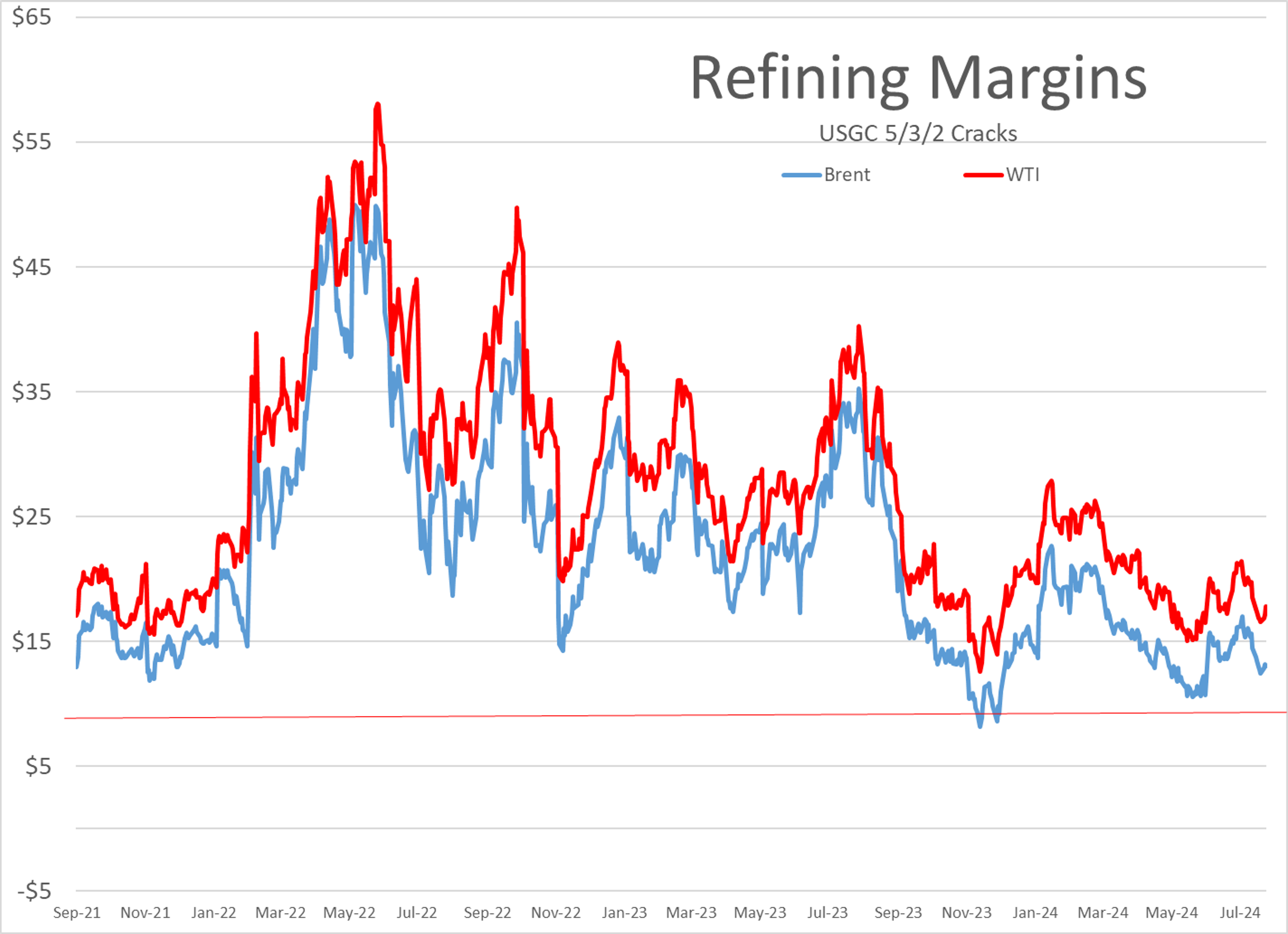 RBOB Gasoline Futures Plummeted To Their Lowest Levels Since February