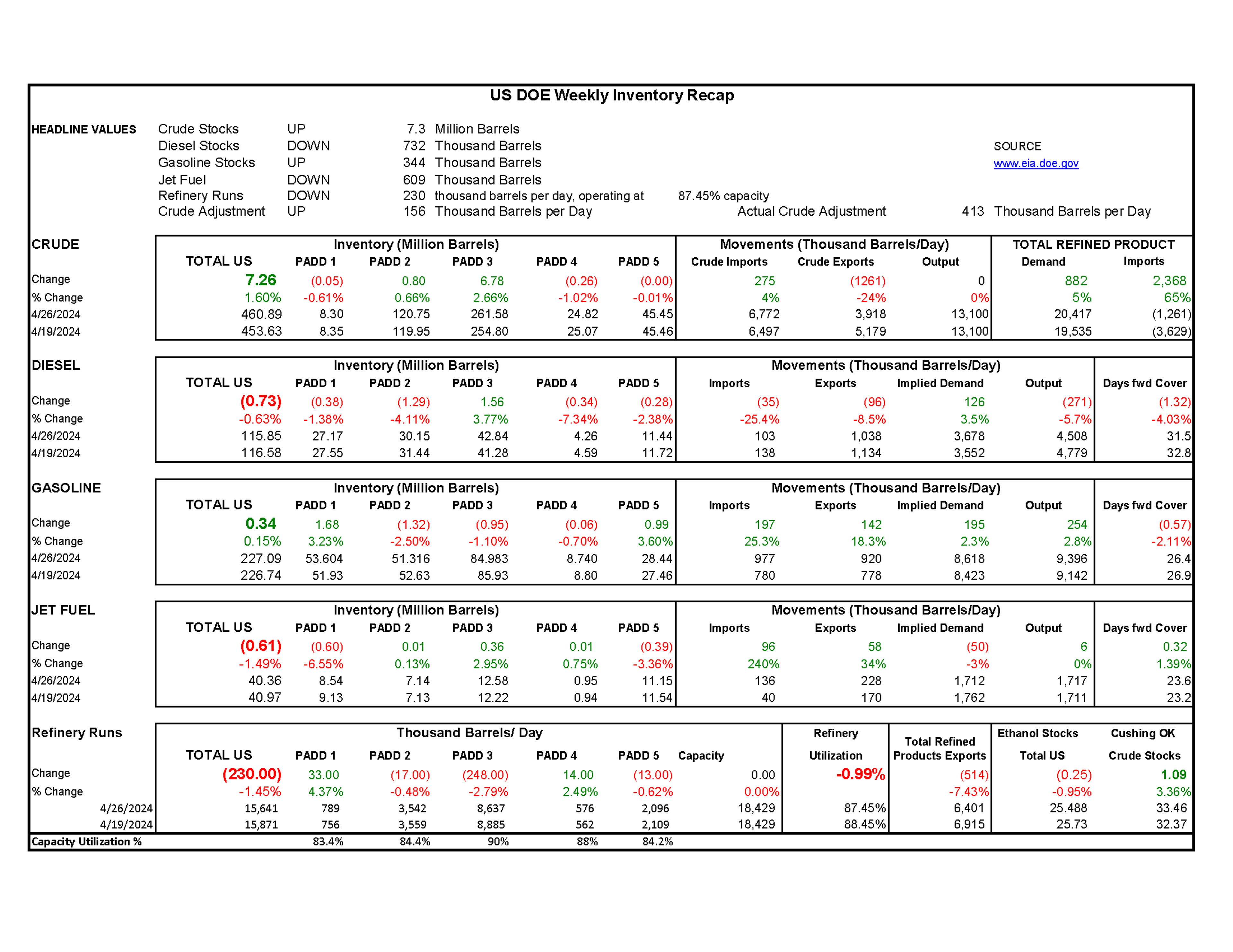 Week 17 - US DOE Inventory Recap