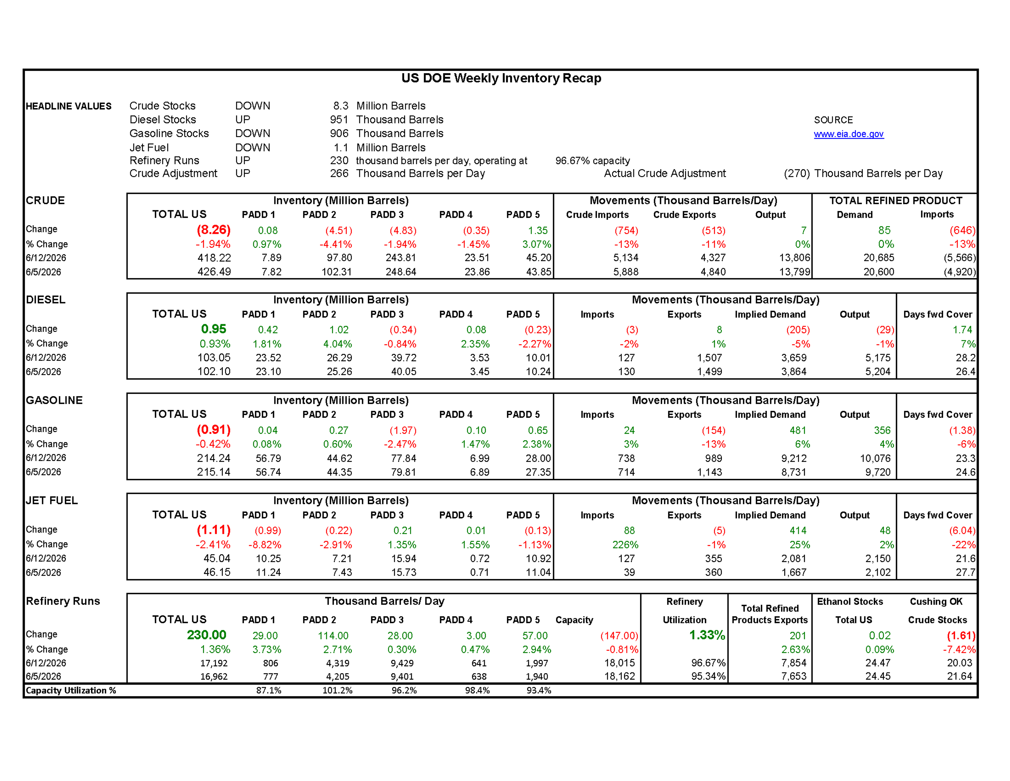 Week 24 - US DOE Inventory Recap