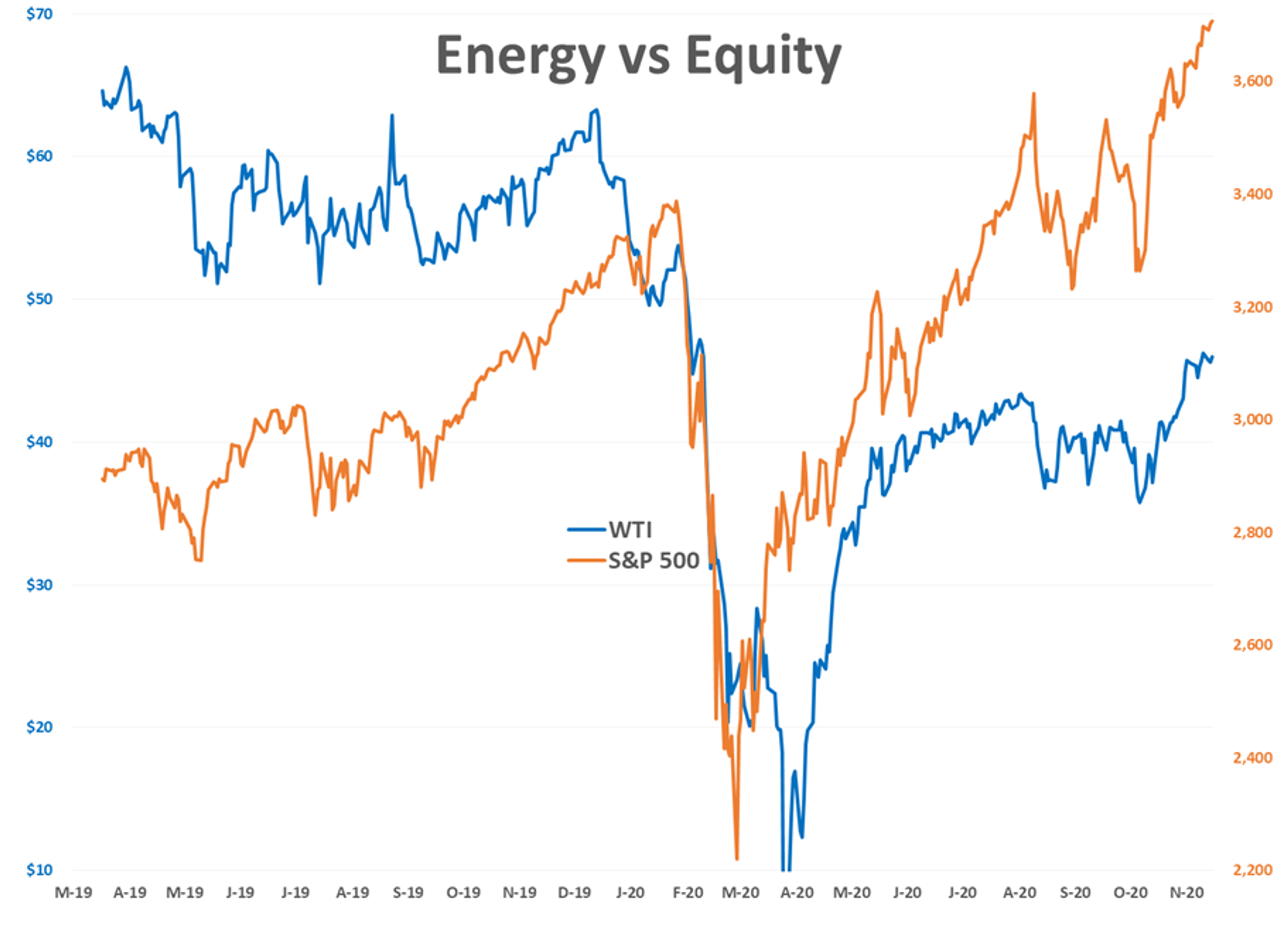 Energy Prices Climb Once Again 