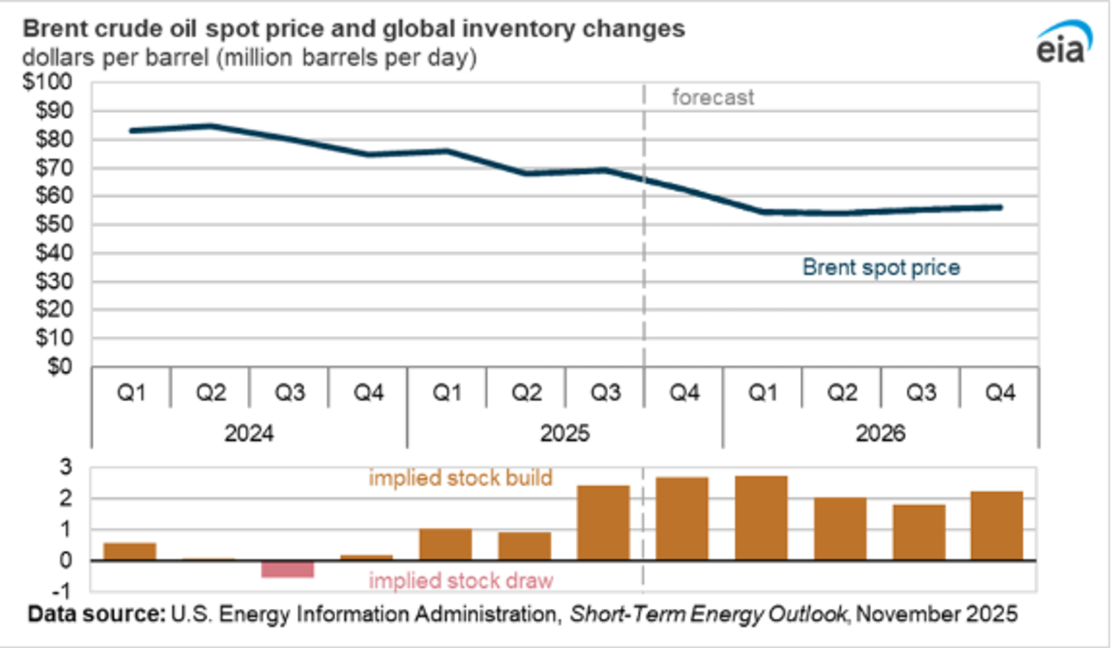 Oil Prices Slip 5% After Supply Fears Ease In Europe And Red Sea Tensions Cool