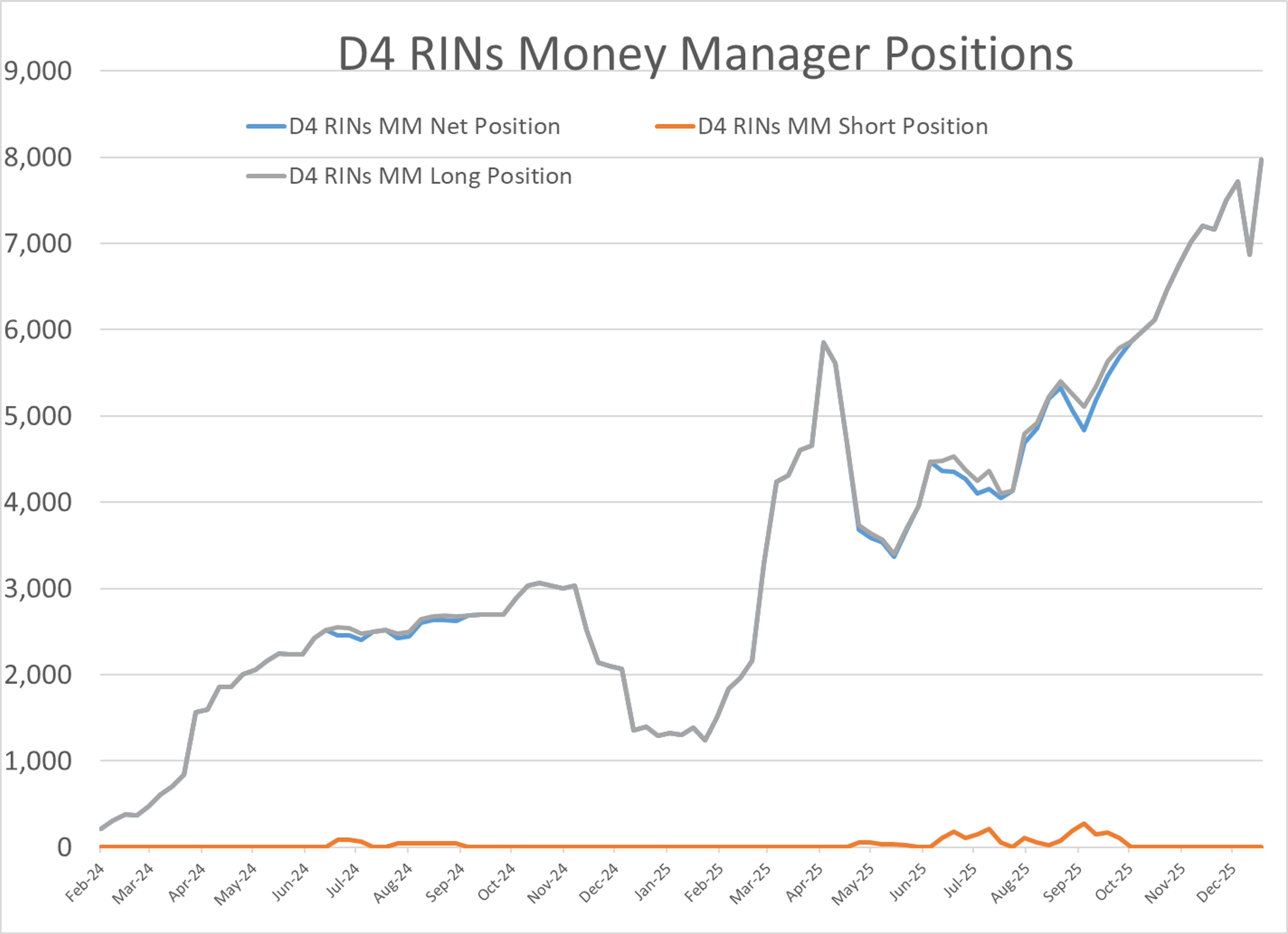 Diesel Futures Surge As Arctic Cold Fuels Sharp Rally