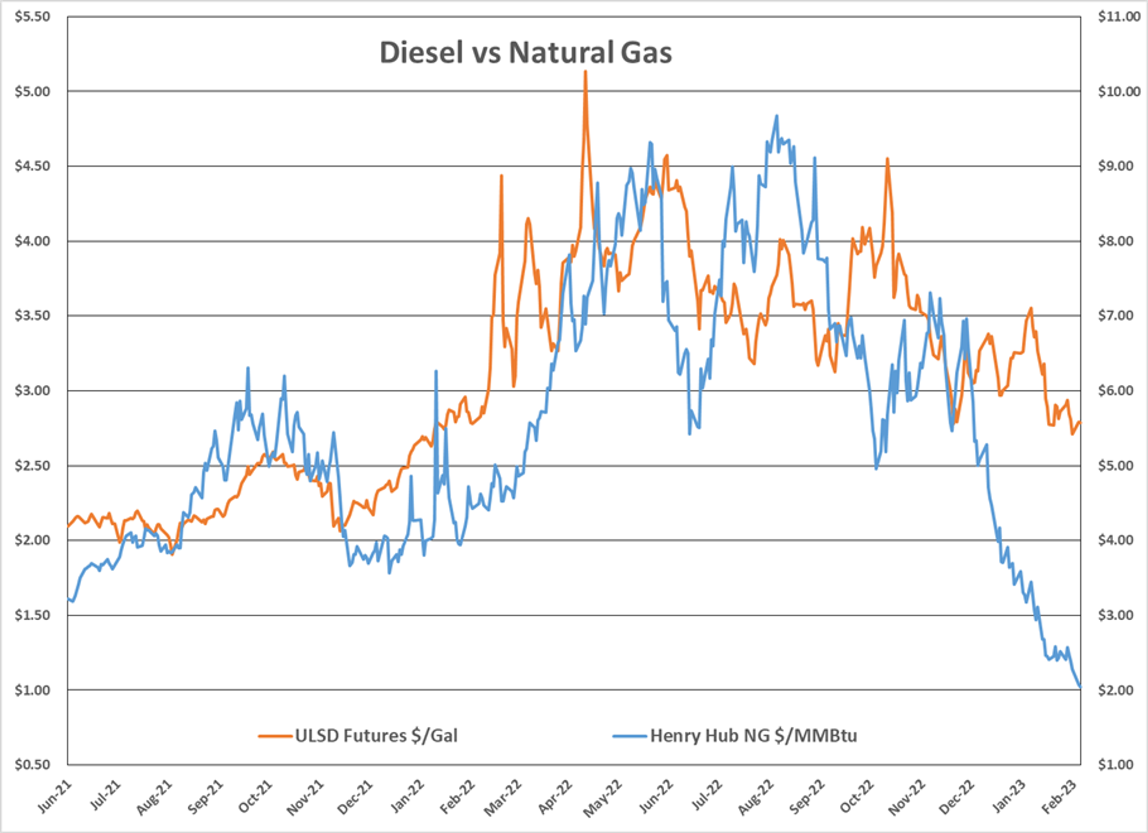 Energy Futures Buck Sinking Equities, OVX Drops To Yearly Low