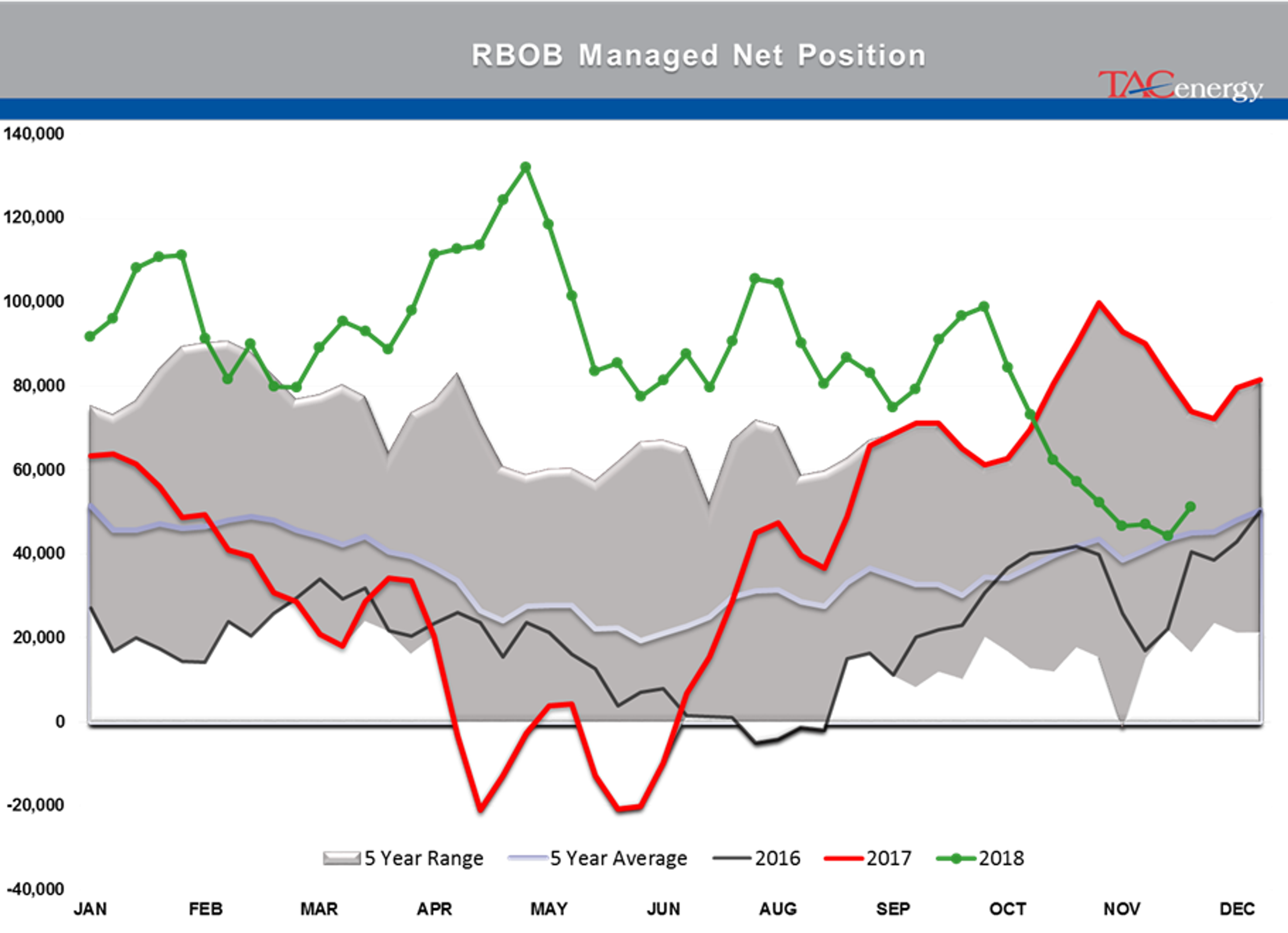 Energy Futures Struggle To Find Direction