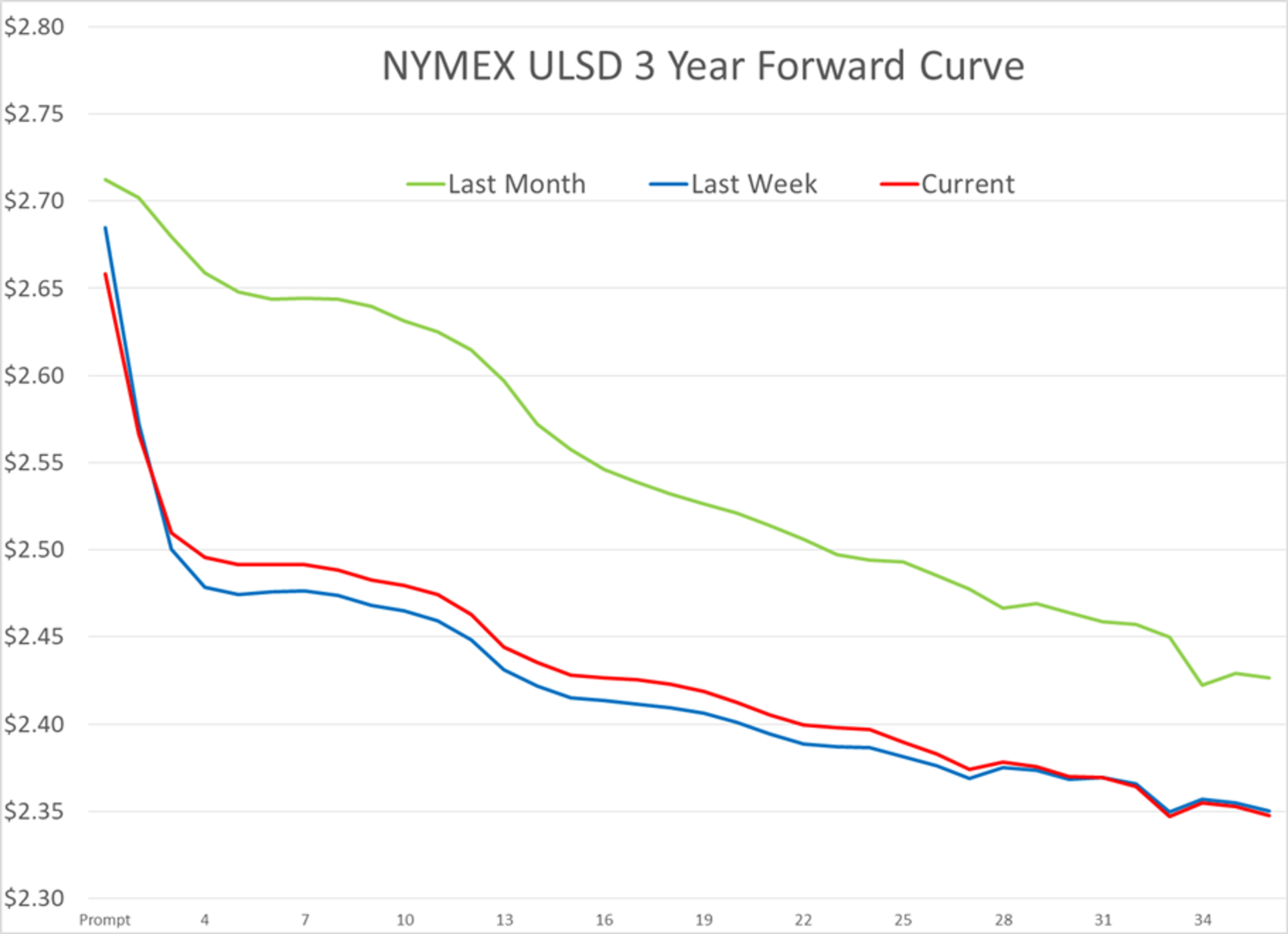 Refined Products Are Moving Lower For A 2nd Day After Coming Under Heavy Selling Pressure In Wednesday’s Session