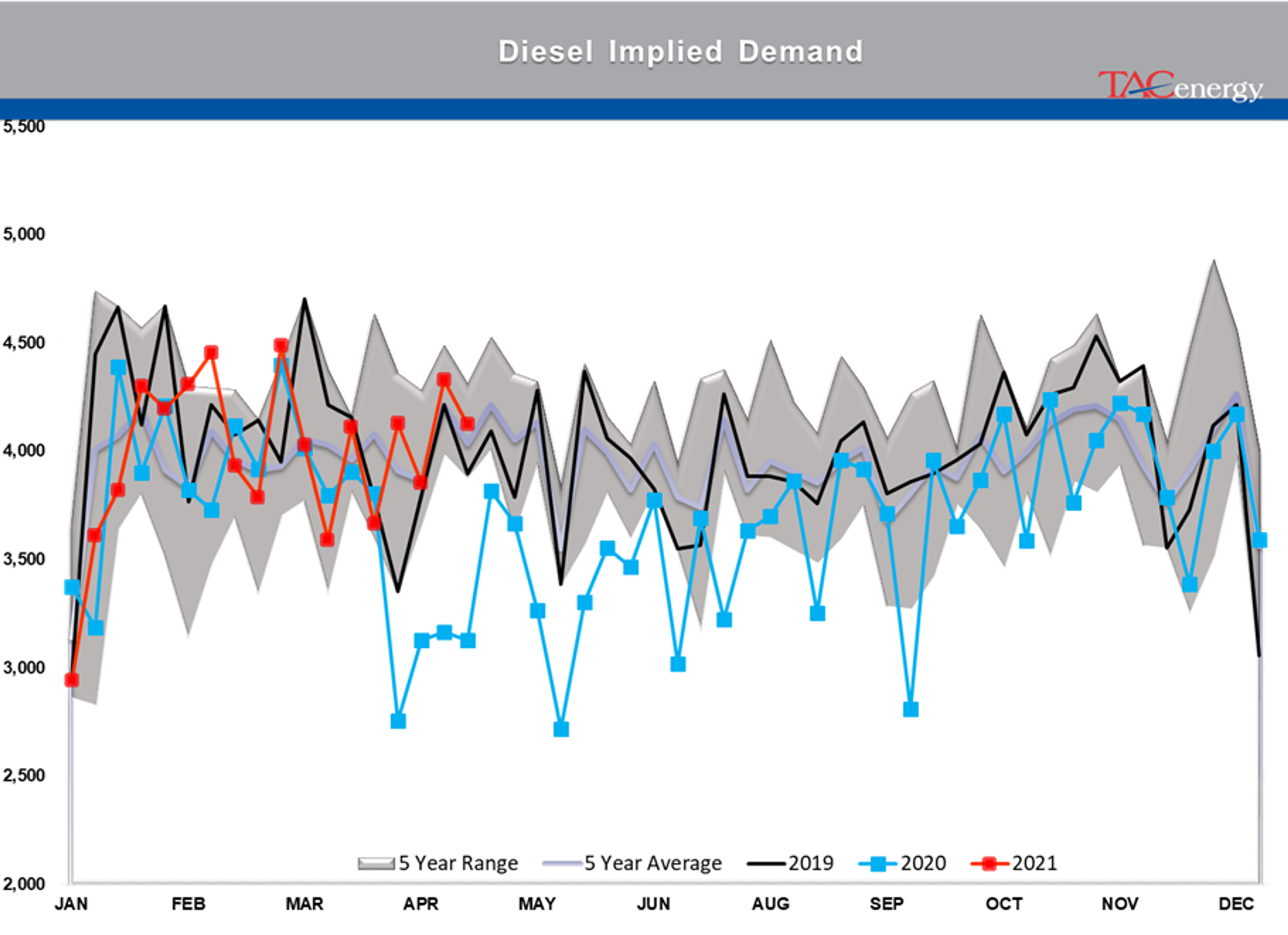 Refined Product Prices Knocked Back From Multi-Year Highs