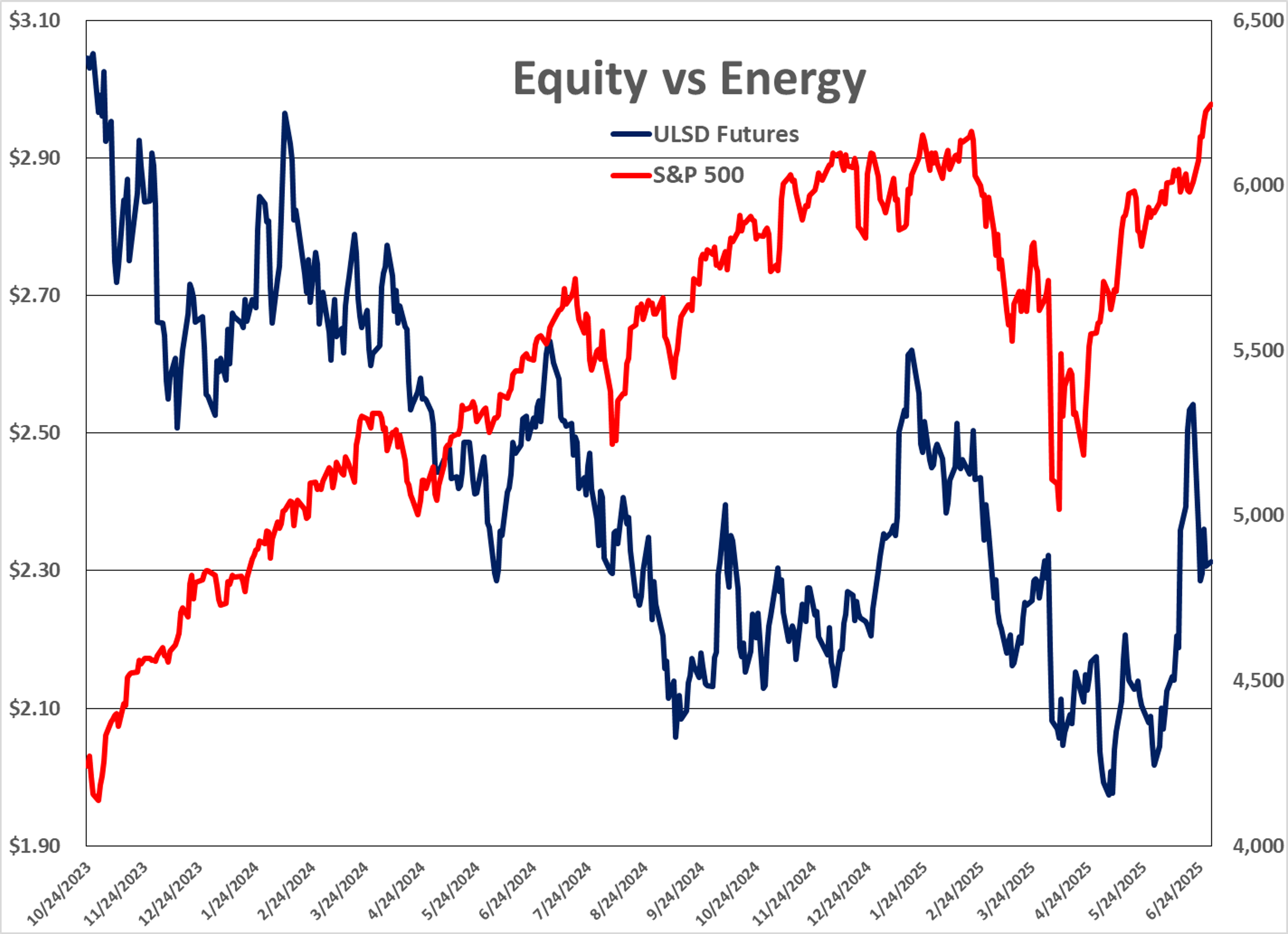 Energy Markets Mixed As LCFS Prices Surge, Rig Count Falls Again