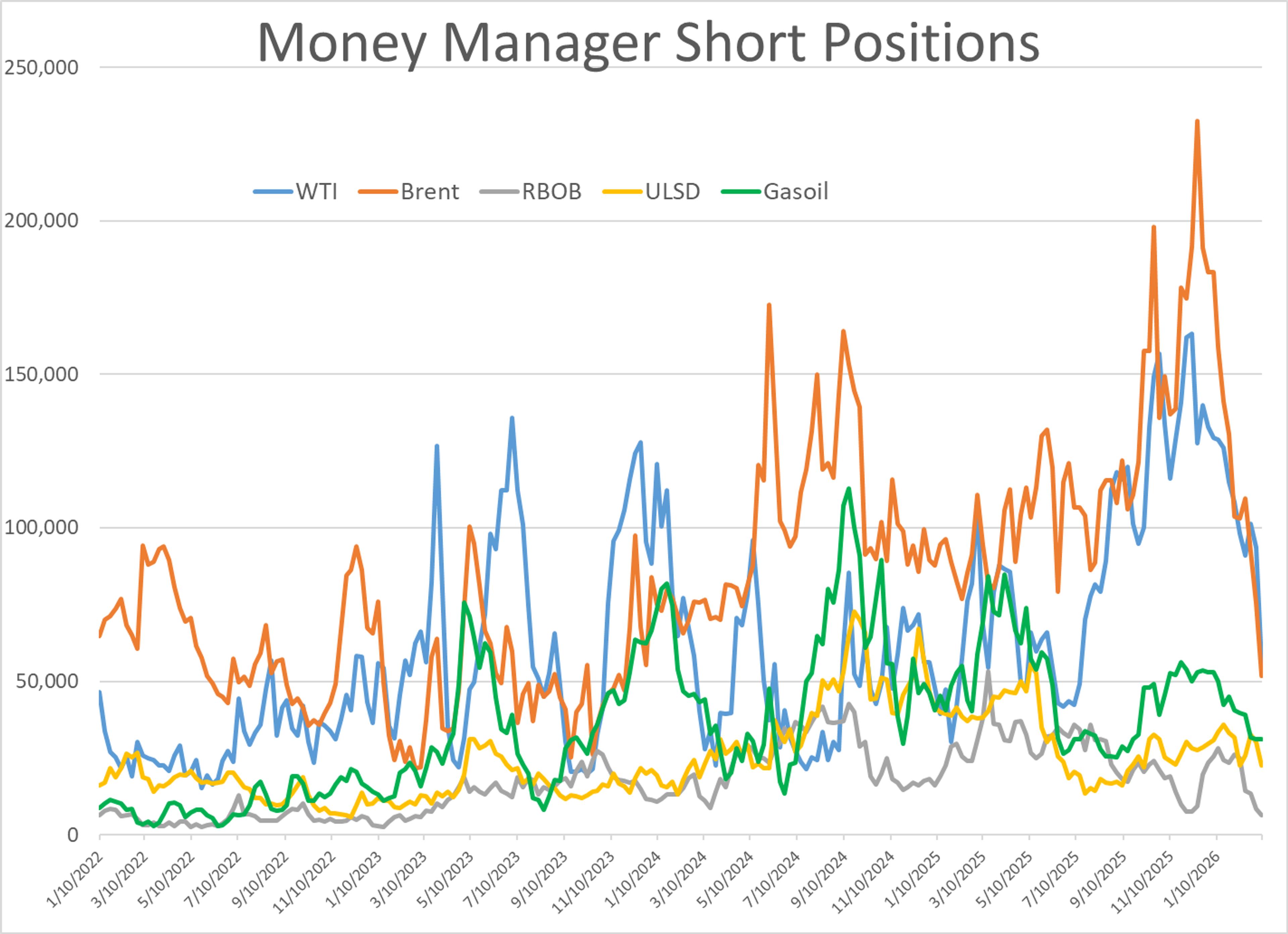 Energy Markets Begin The Week Mixed As US–Iran Tensions Escalate