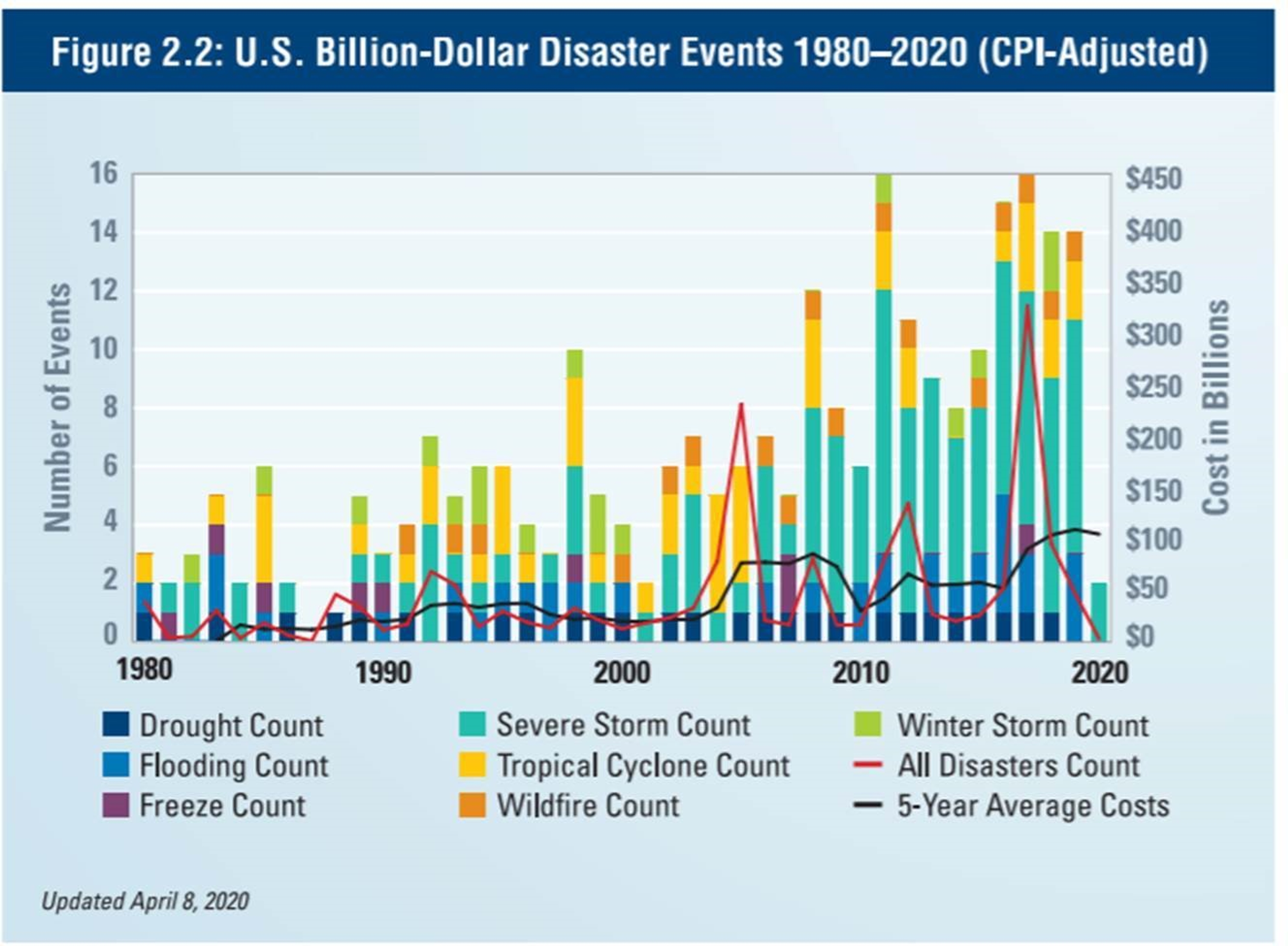 CFTC Releases Study On Climate Change