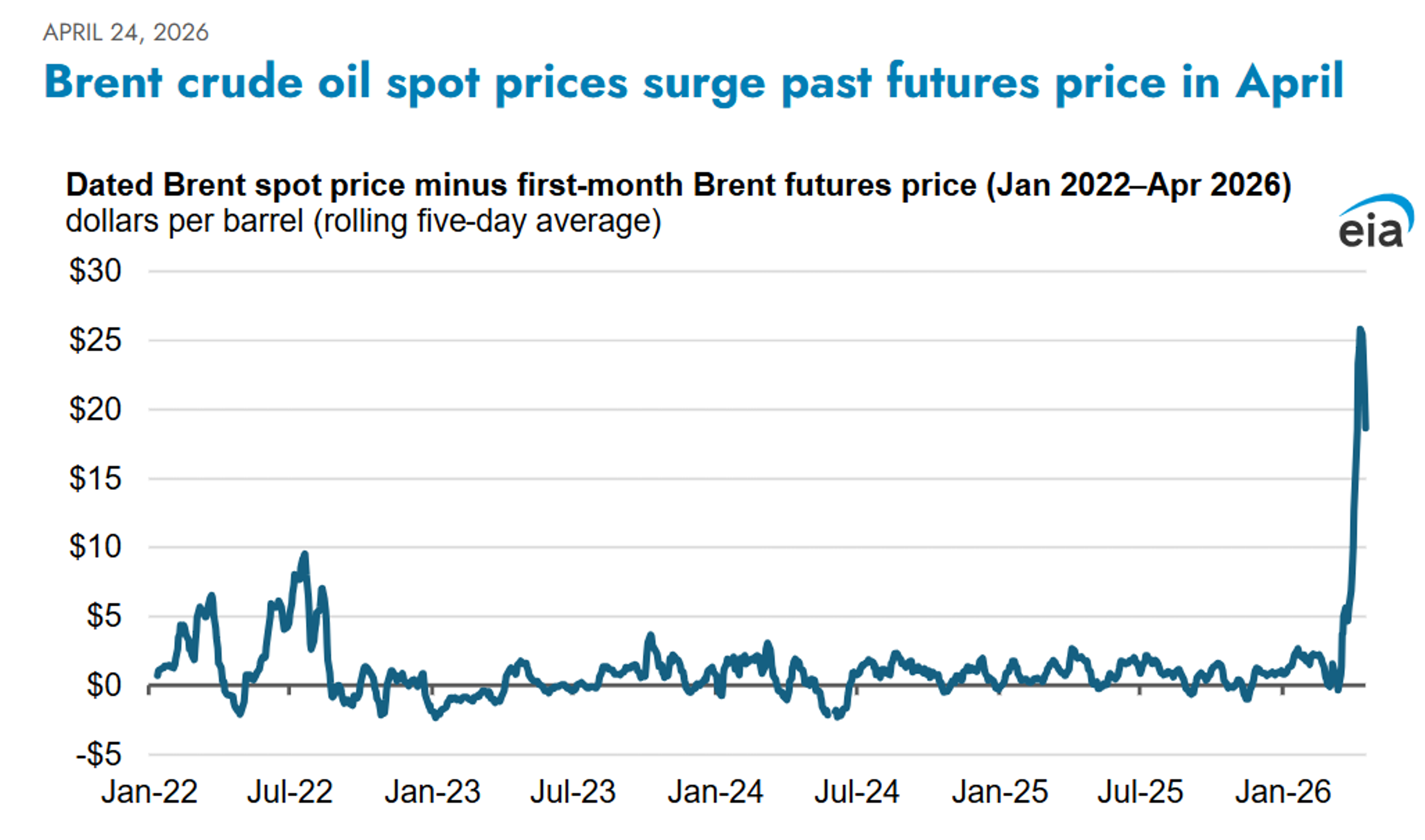 Energy Prices Rebound As Peace Talks Stall And Physical Markets Tighten