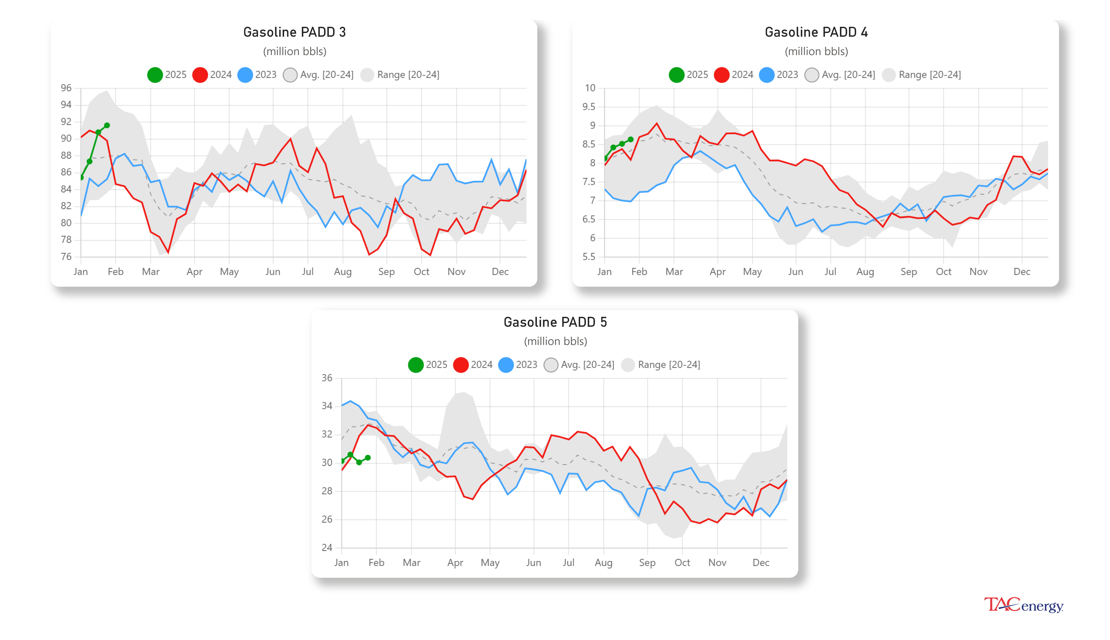 Diesel Demand At 3 Year High Last Week