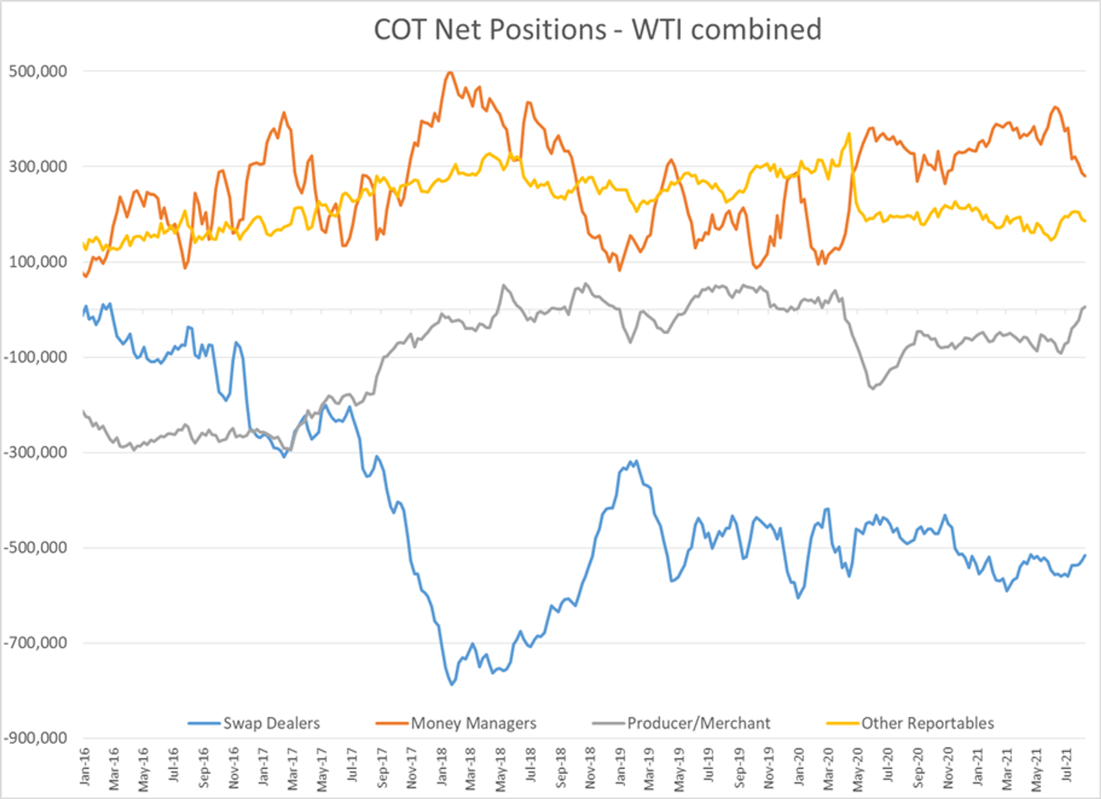 Energy Futures Get A Bounce After 7 Days of Selling