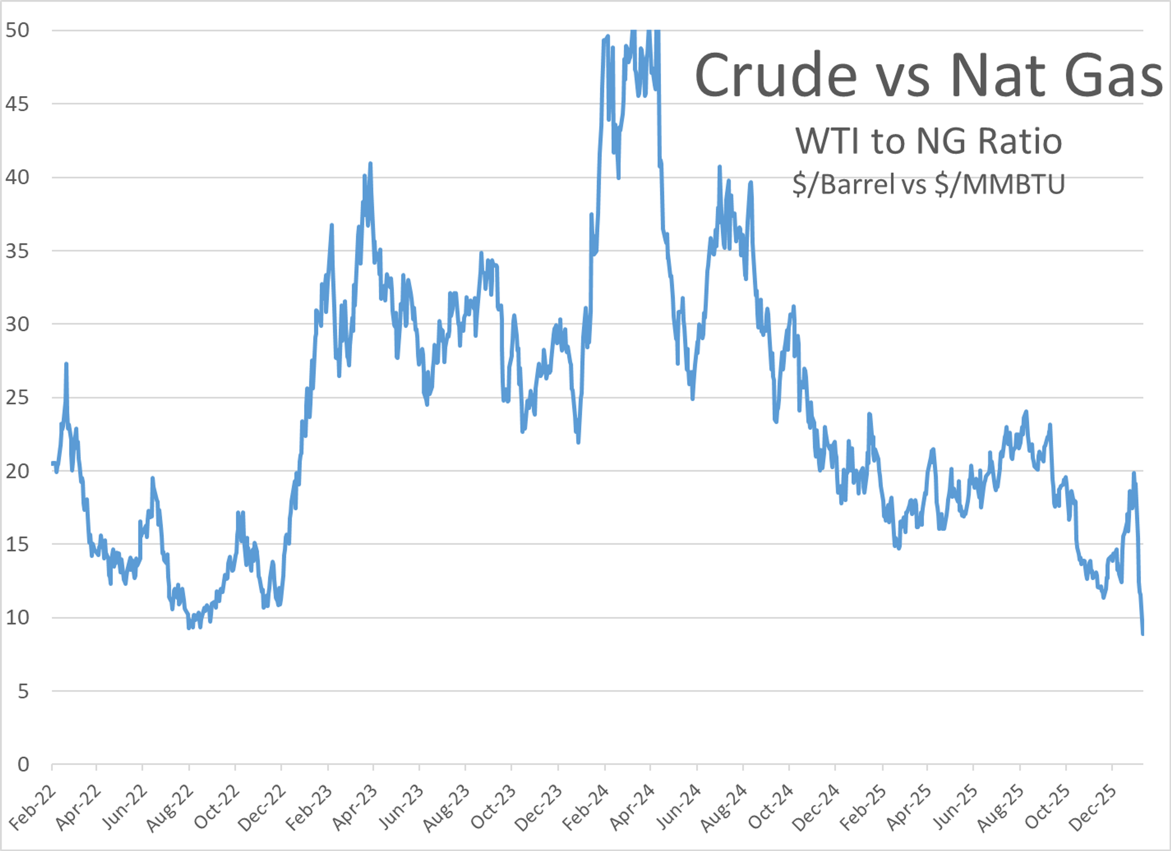 Freeze Fallout Triggers Extreme Volatility Across US Energy Markets